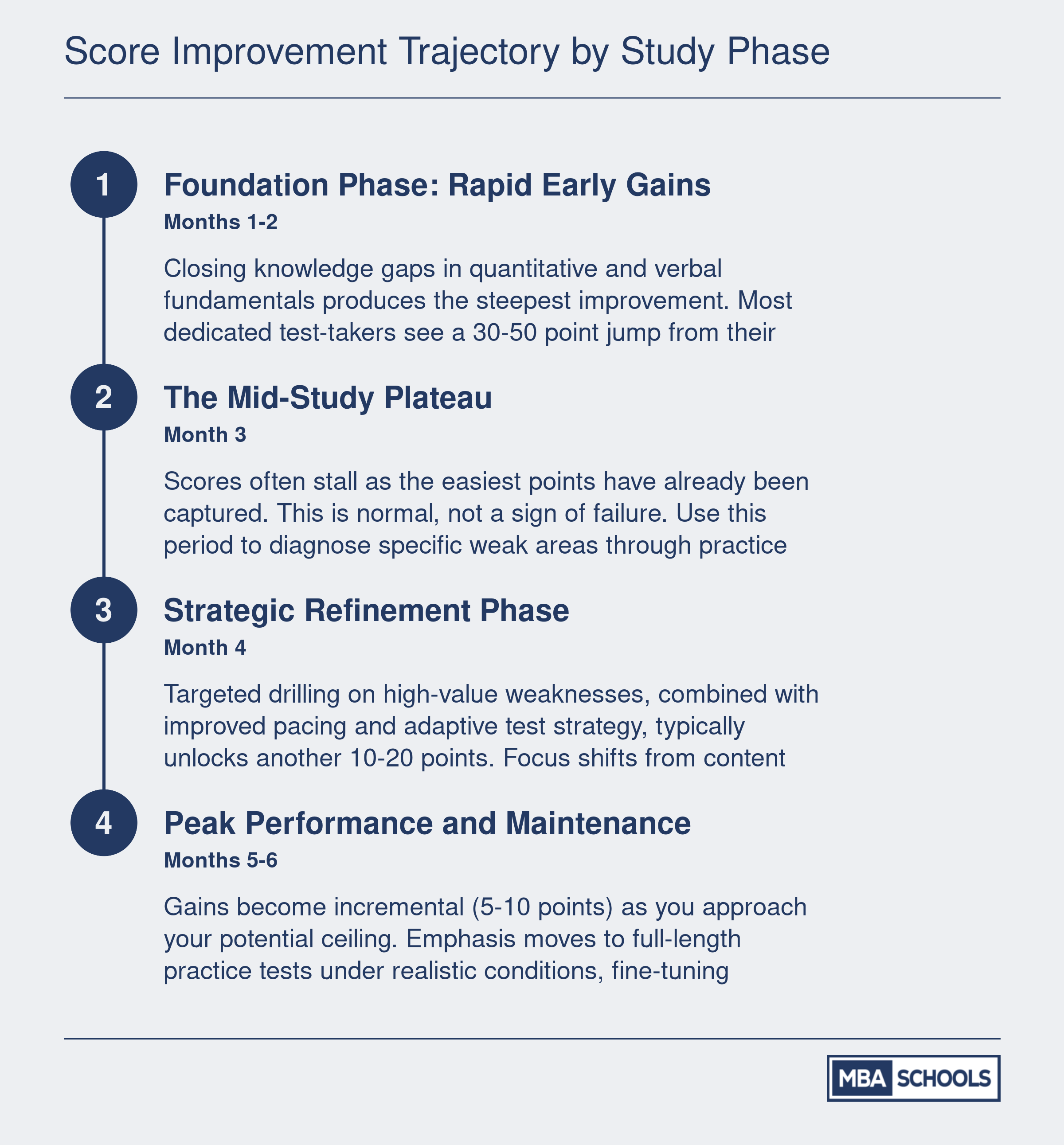 Typical GMAT score improvement arc showing 30-50 point gains in months 1-2, a plateau in month 3, and 10-20 additional points in months 4 and beyond