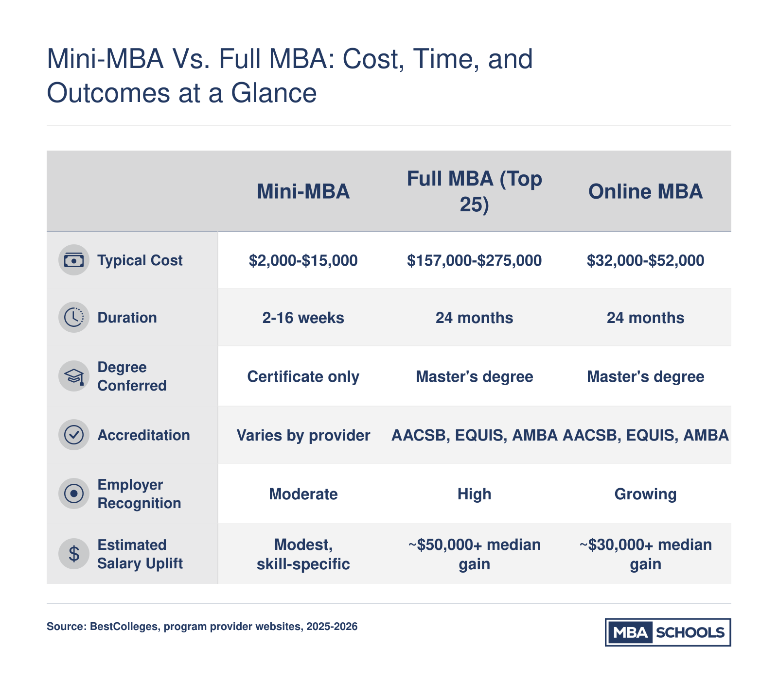 Comparison of mini-MBA, top-25 full MBA, and online MBA across cost, duration, degree type, accreditation, employer recognition, and salary uplift for 2025 to 2026