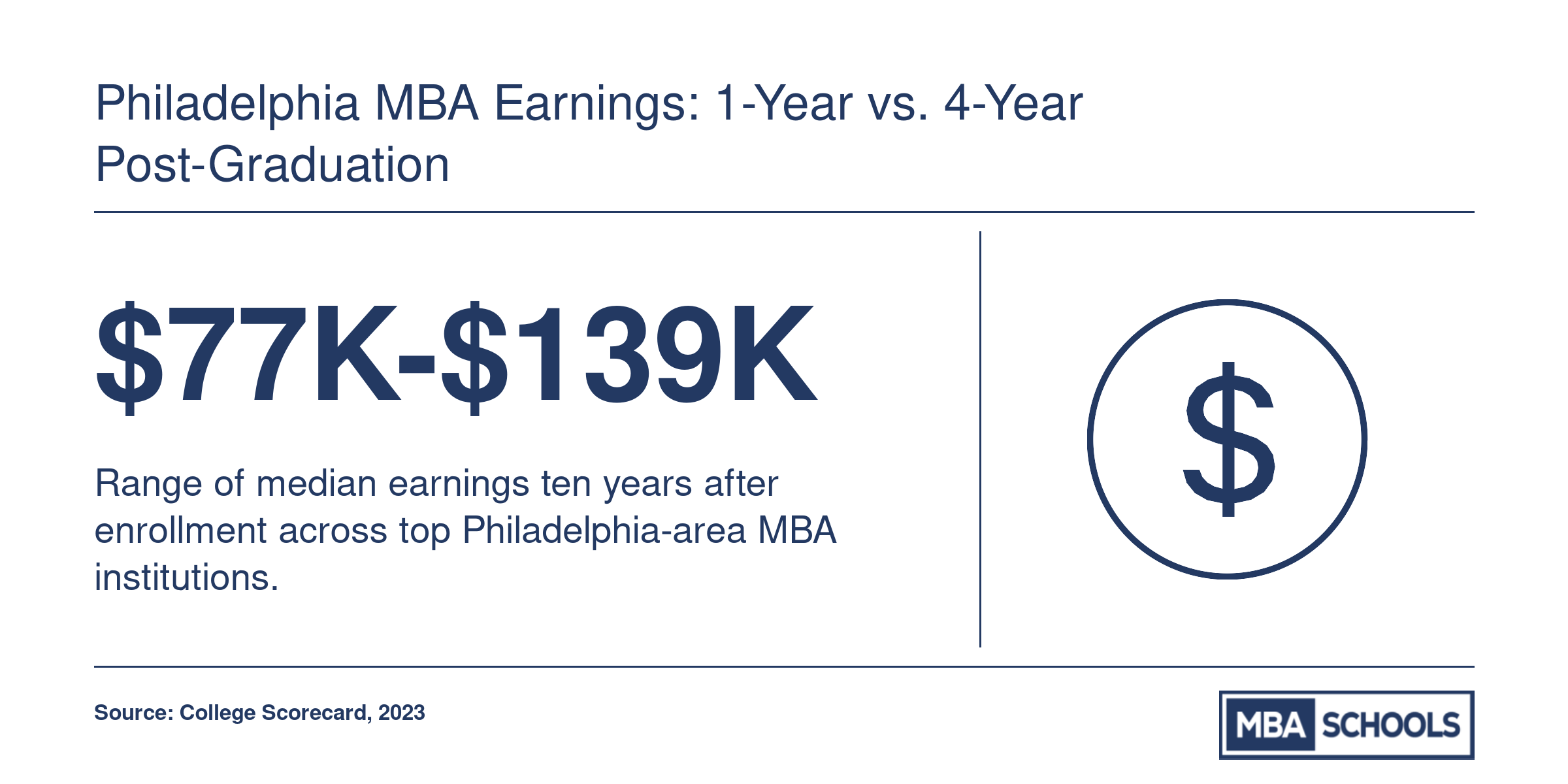 Philadelphia MBA Earnings: 1-Year vs. 4-Year Post-Graduation
