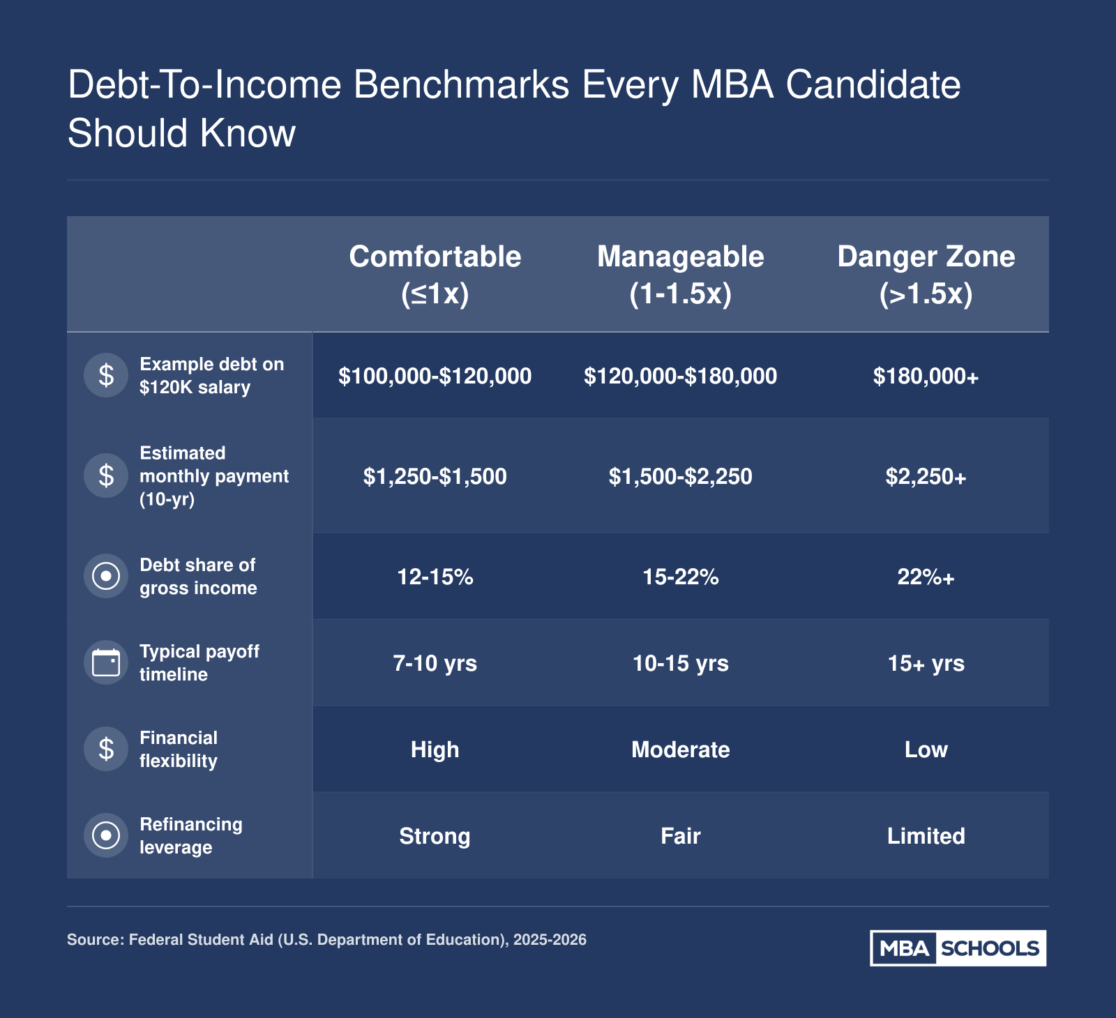 Three MBA debt-to-income tiers, from comfortable at one times salary to danger zone above 1.5 times, with monthly payments and payoff timelines at roughly 8.94% interest
