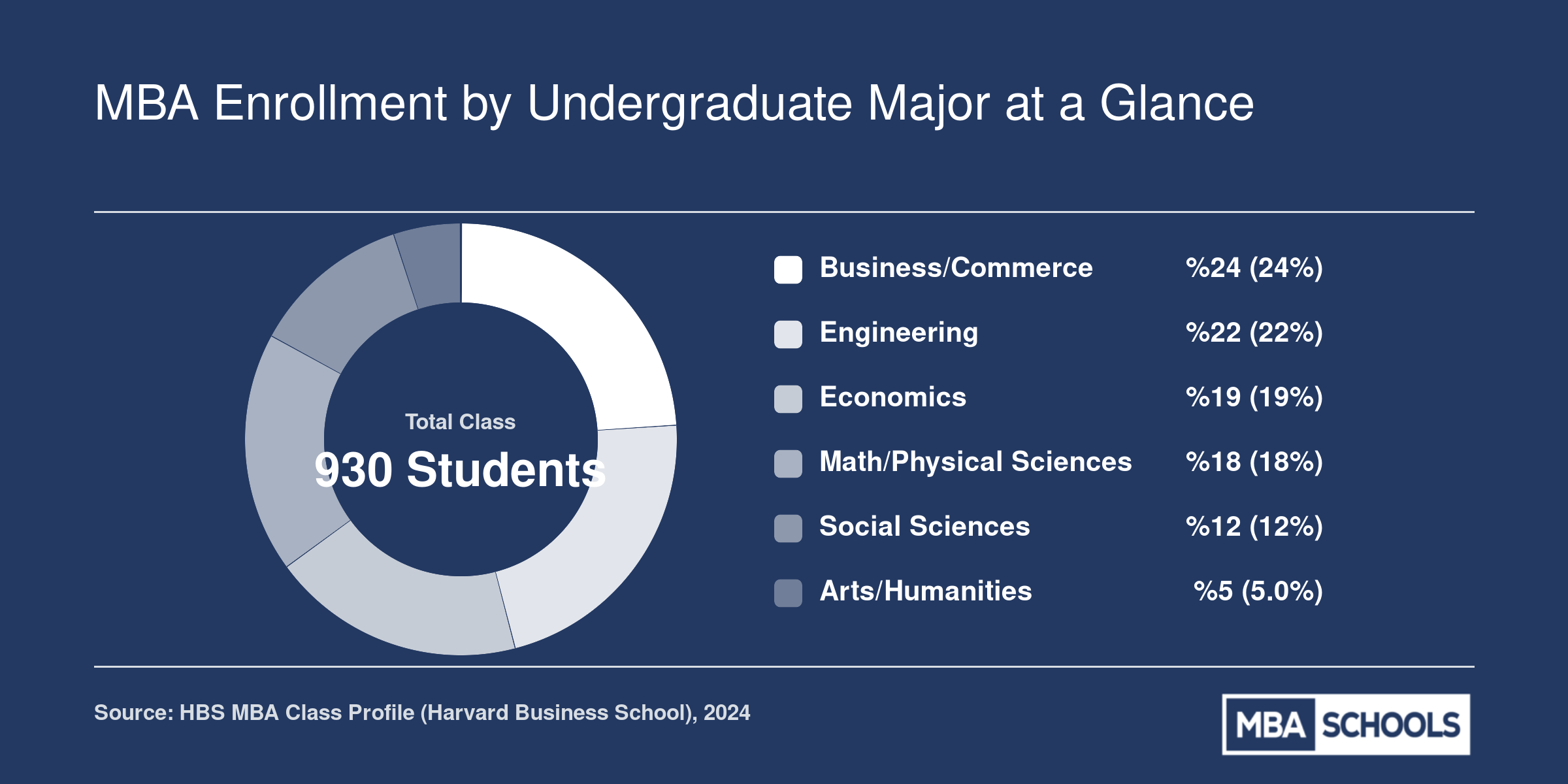 Harvard Business School Class of 2026 composition: 76% of students hold non-business undergraduate degrees spanning engineering, economics, sciences, social sciences, and humanities