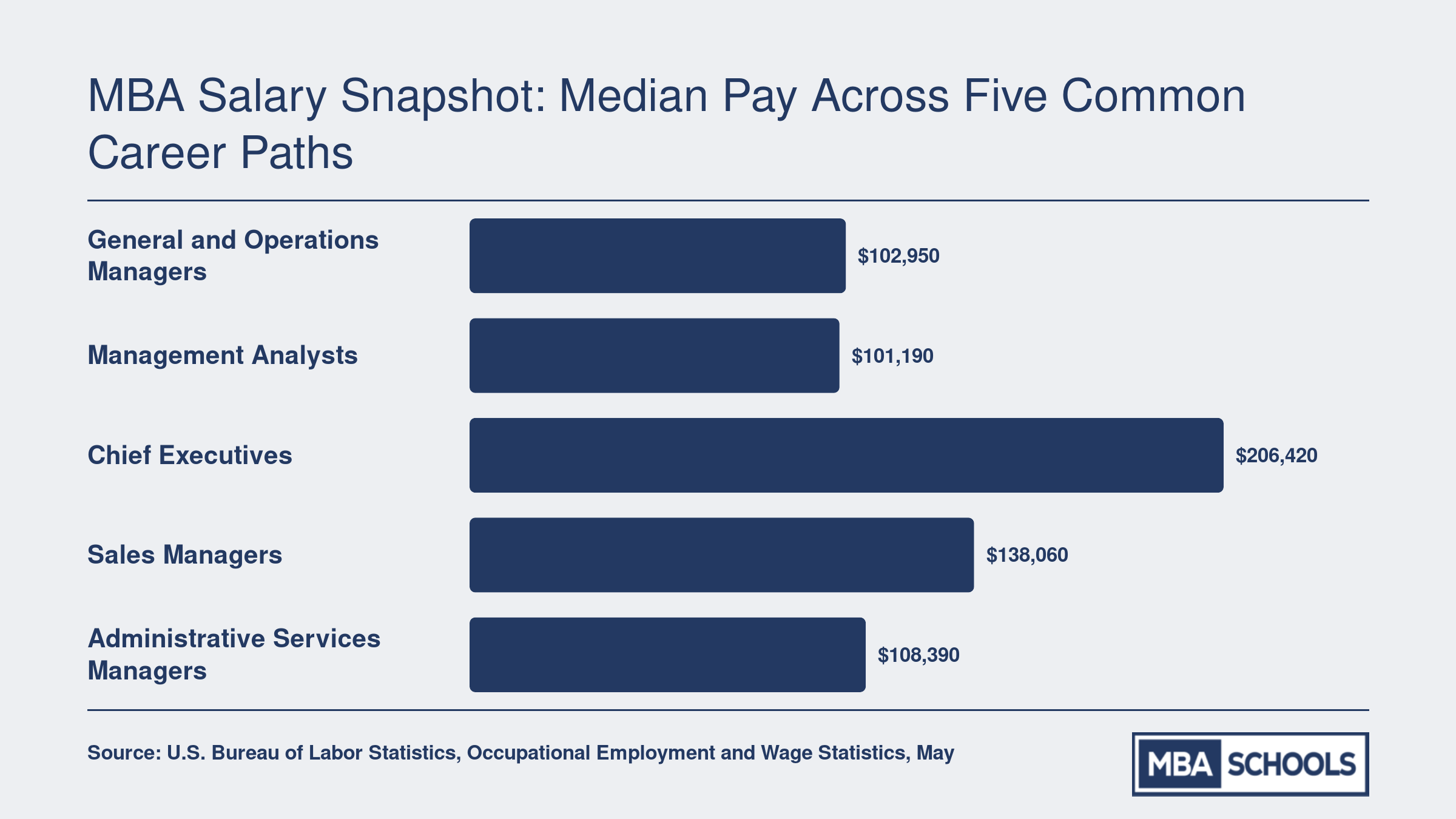 Median annual wages of five MBA occupations: $101,190–$206,420; employment up to 3.58M jobs.