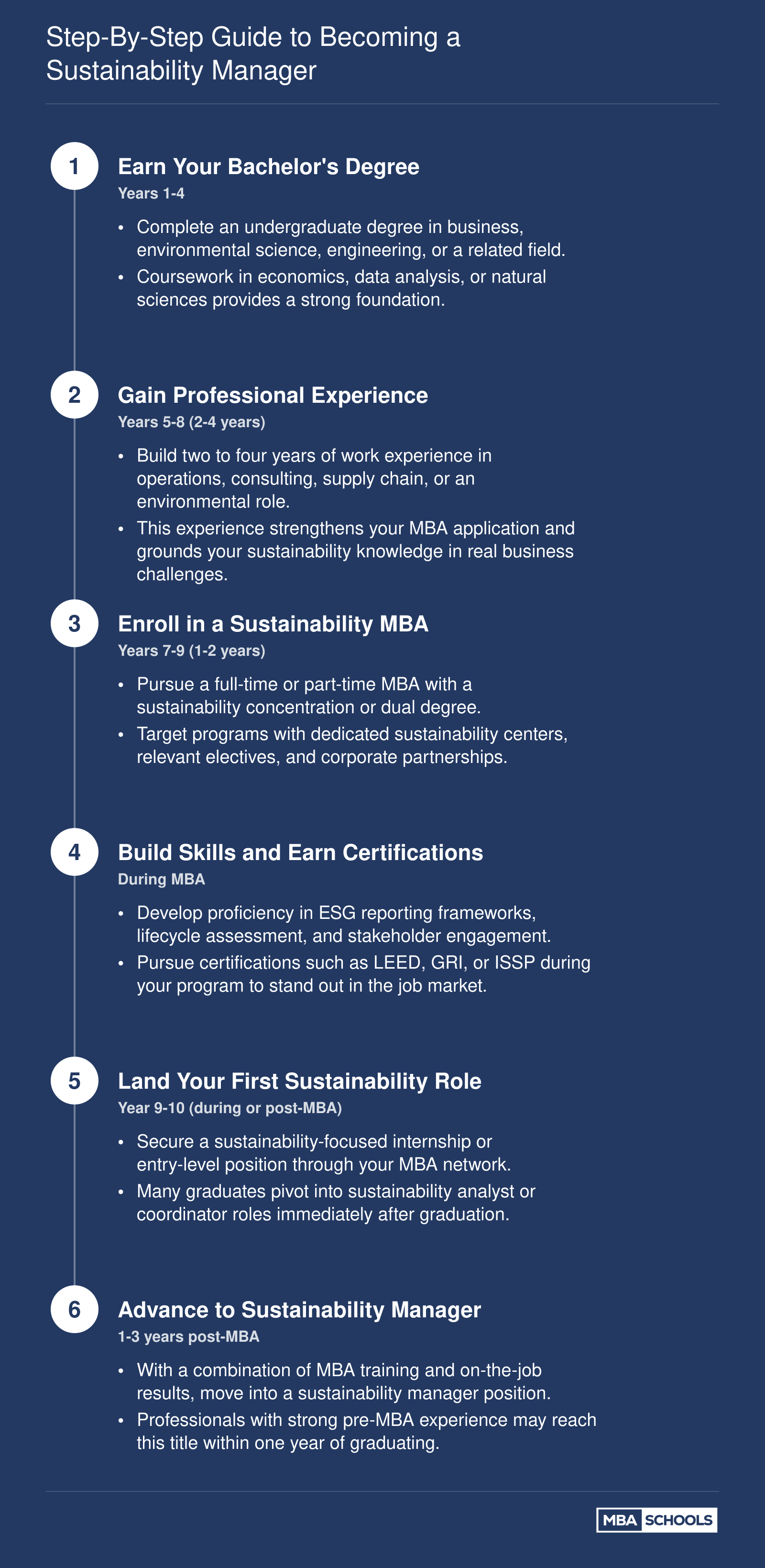 Six sequential career steps from bachelor's degree to sustainability manager, spanning approximately six to eight years total