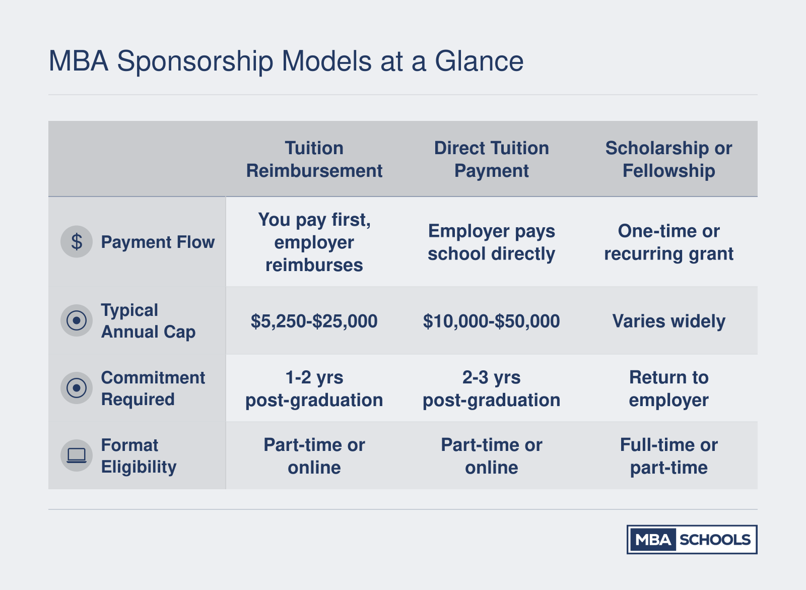 Side-by-side comparison of four MBA sponsorship models across payment flow, typical annual cap, and commitment requirements