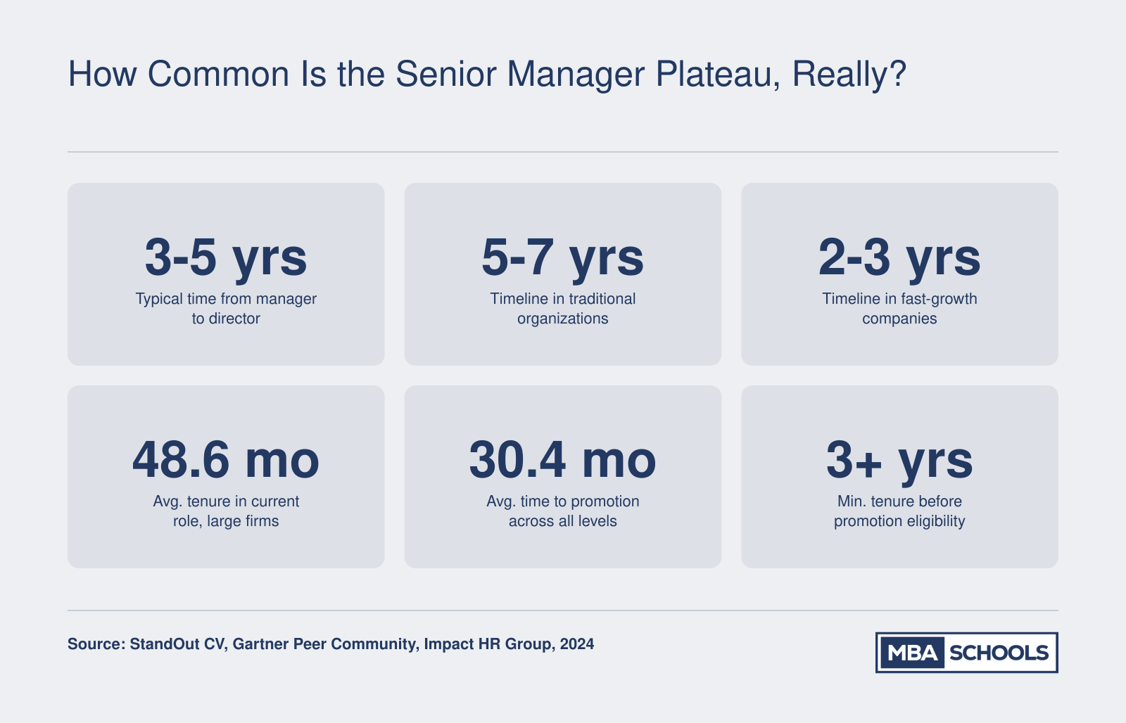 Typical promotion timelines from senior manager to director ranging from 2 to 7 years depending on company type, with large-firm averages around 48.6 months in role