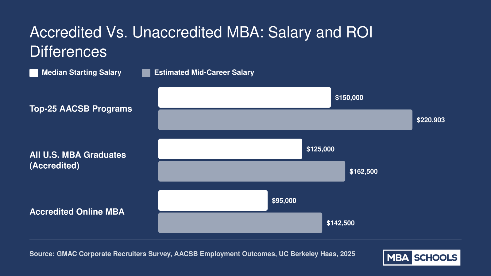 Median starting and estimated mid-career salaries for top-25 AACSB, all accredited U.S. MBA, and accredited online MBA graduates as of 2025