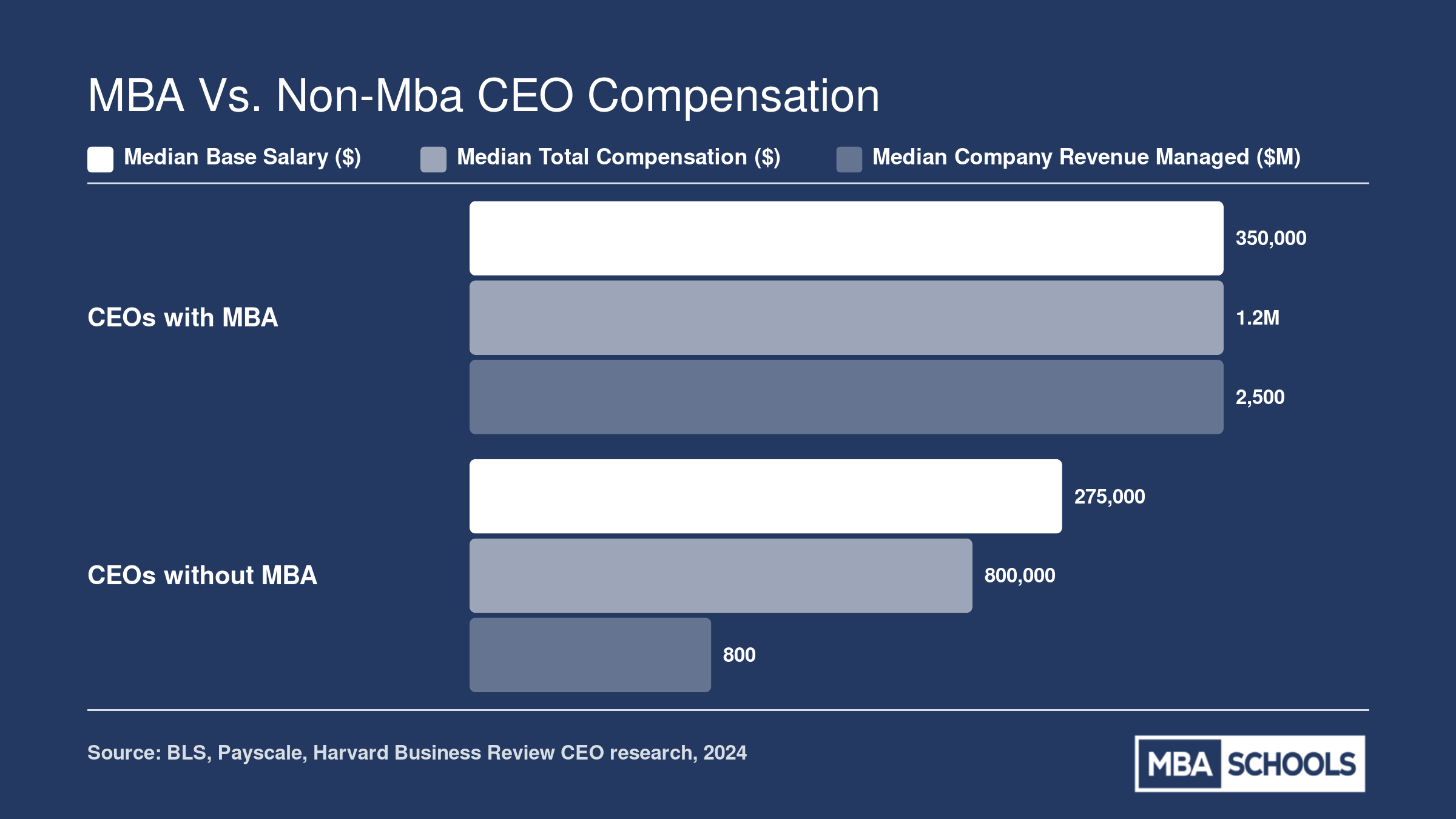 Comparison of median base salary, total compensation, and company revenue managed by MBA-holding CEOs versus non-MBA CEOs