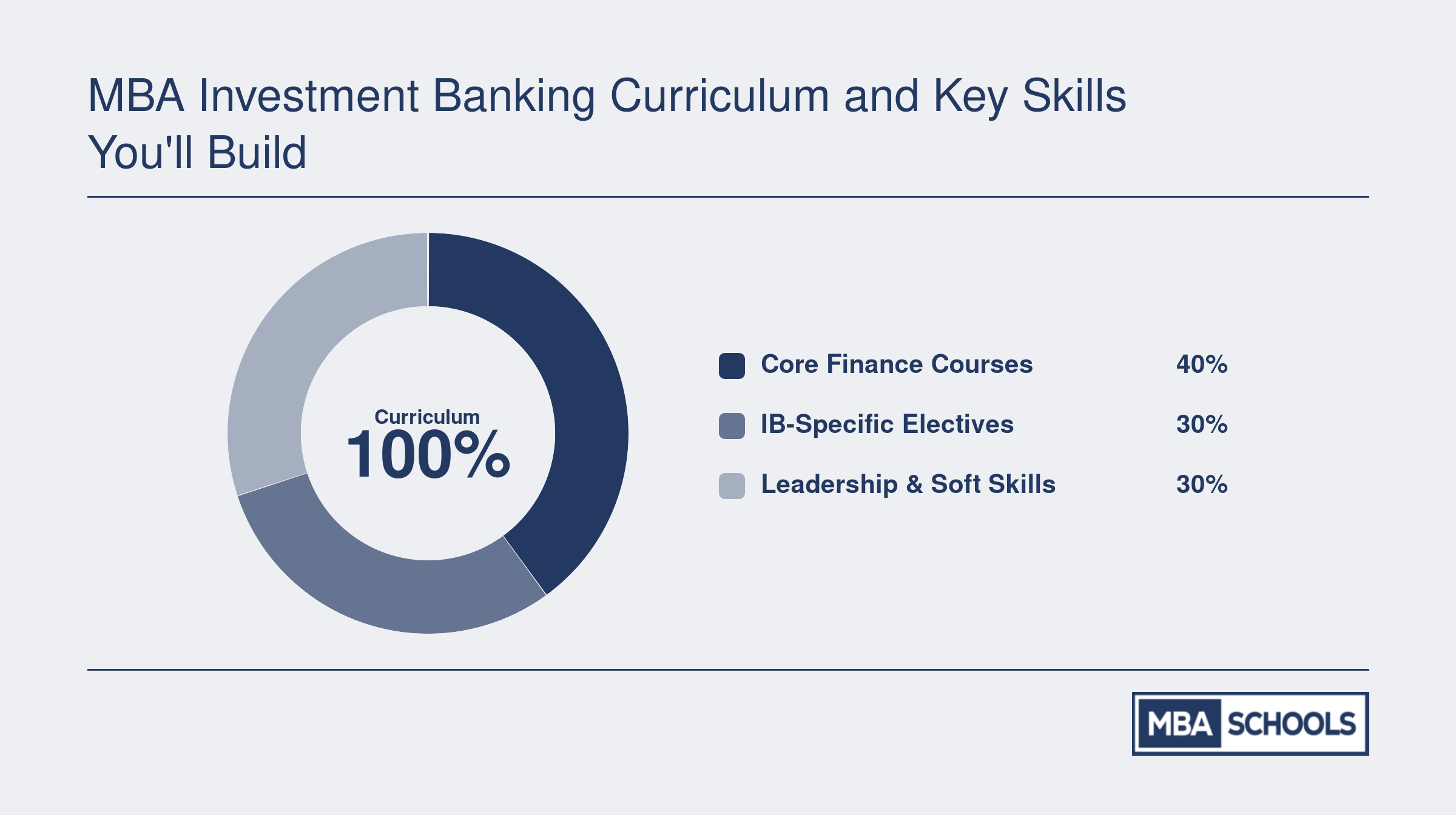Typical MBA curriculum for investment banking split into core finance at 40%, IB-specific electives at 30%, and leadership and soft-skill courses at 30%