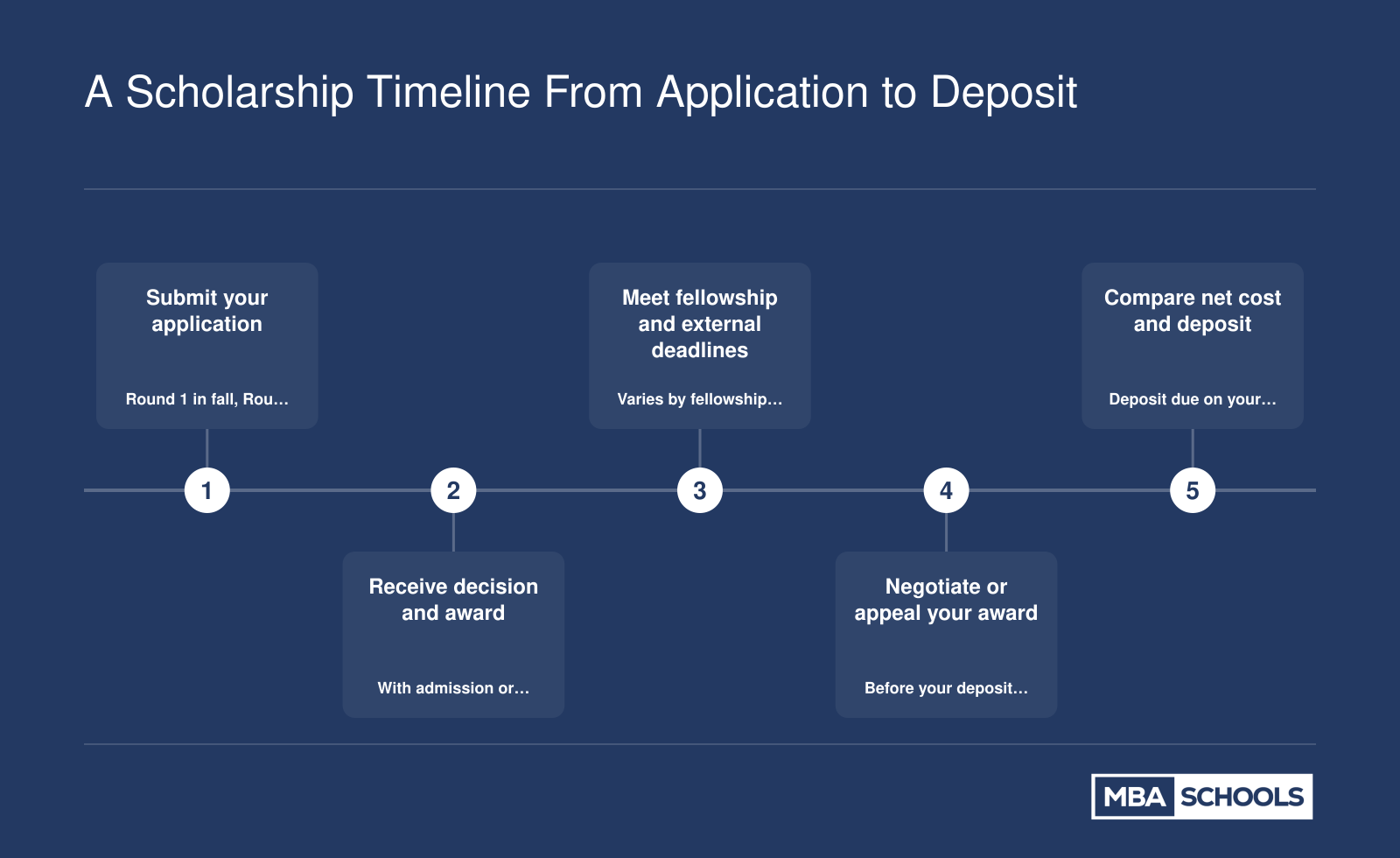 Five-step MBA scholarship timeline from application submission through award, deadlines, negotiation, and deposit decision