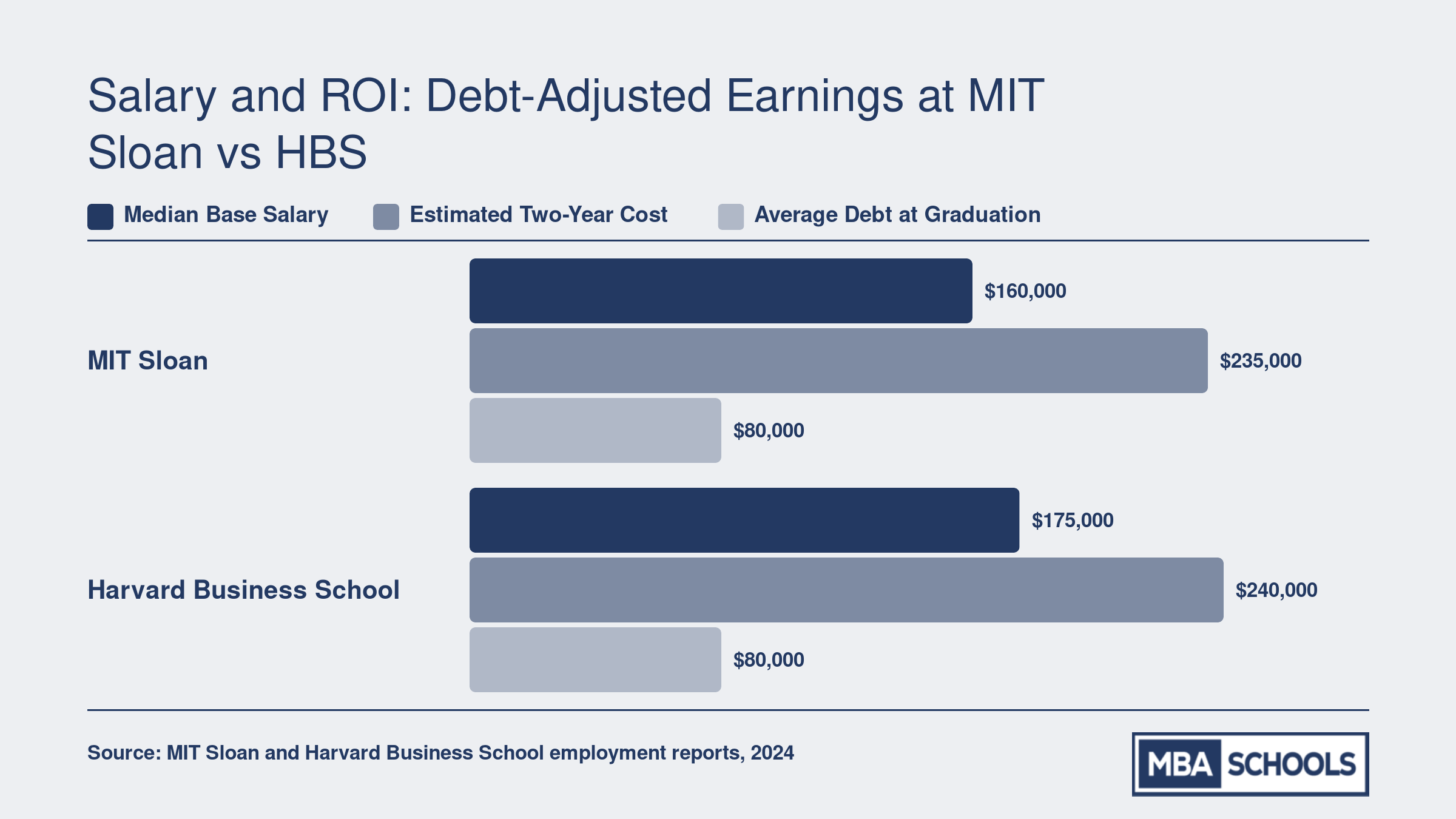 Comparison of median base salary, two-year cost, and average debt for MIT Sloan and Harvard MBA graduates, 2024 class data