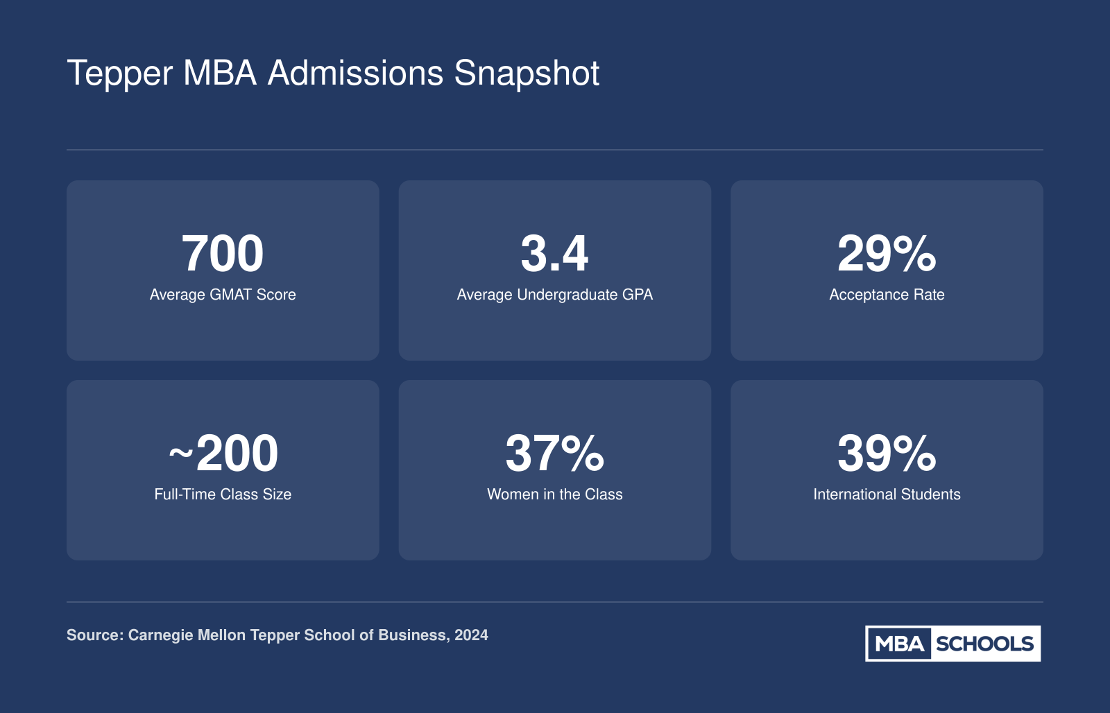 Key admissions statistics for Carnegie Mellon Tepper full-time MBA: average GMAT 700, GPA 3.4, 29% acceptance rate, class size around 200, 37% women, 39% international