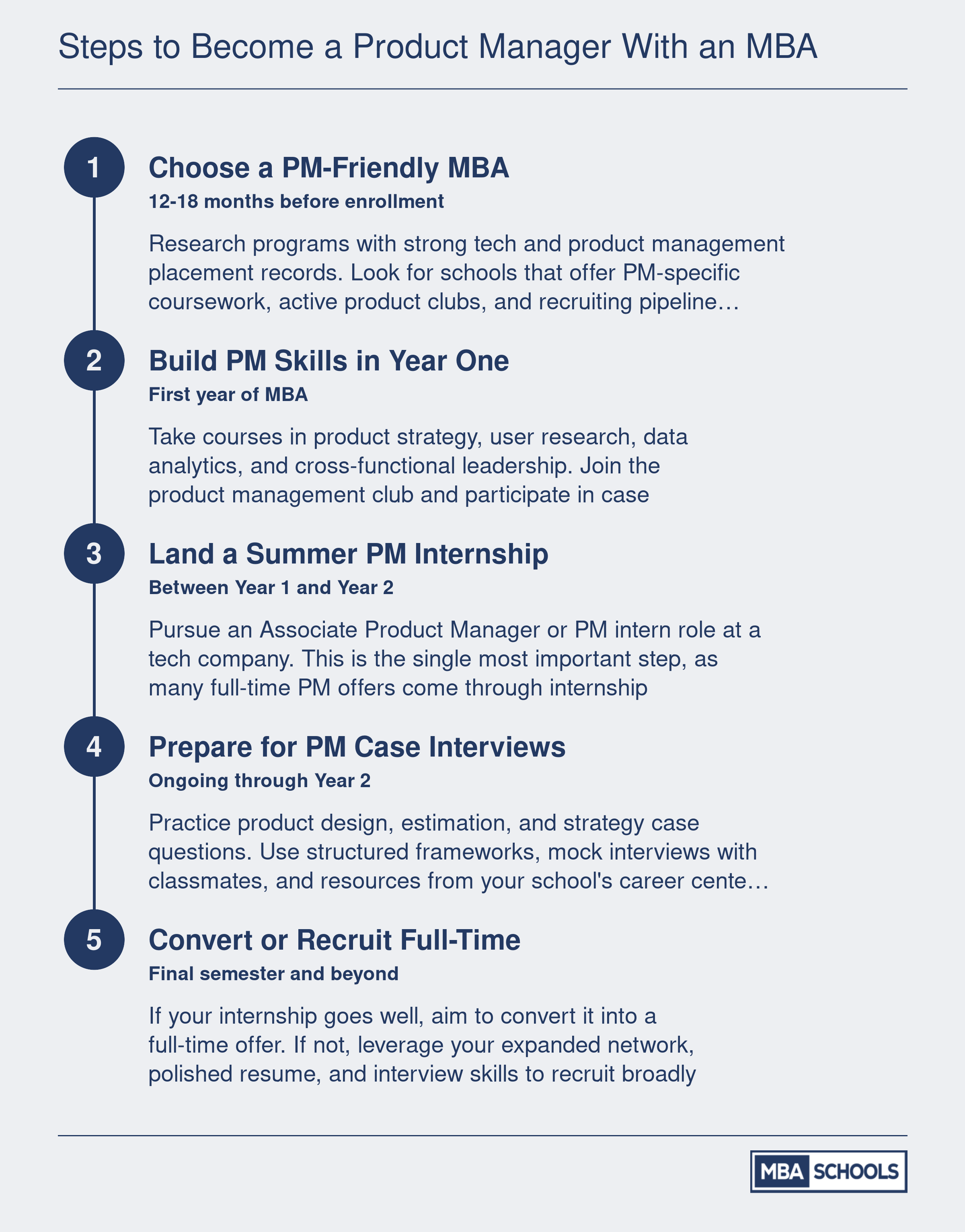 Five-step sequence from choosing an MBA program to landing a full-time product manager role after graduation