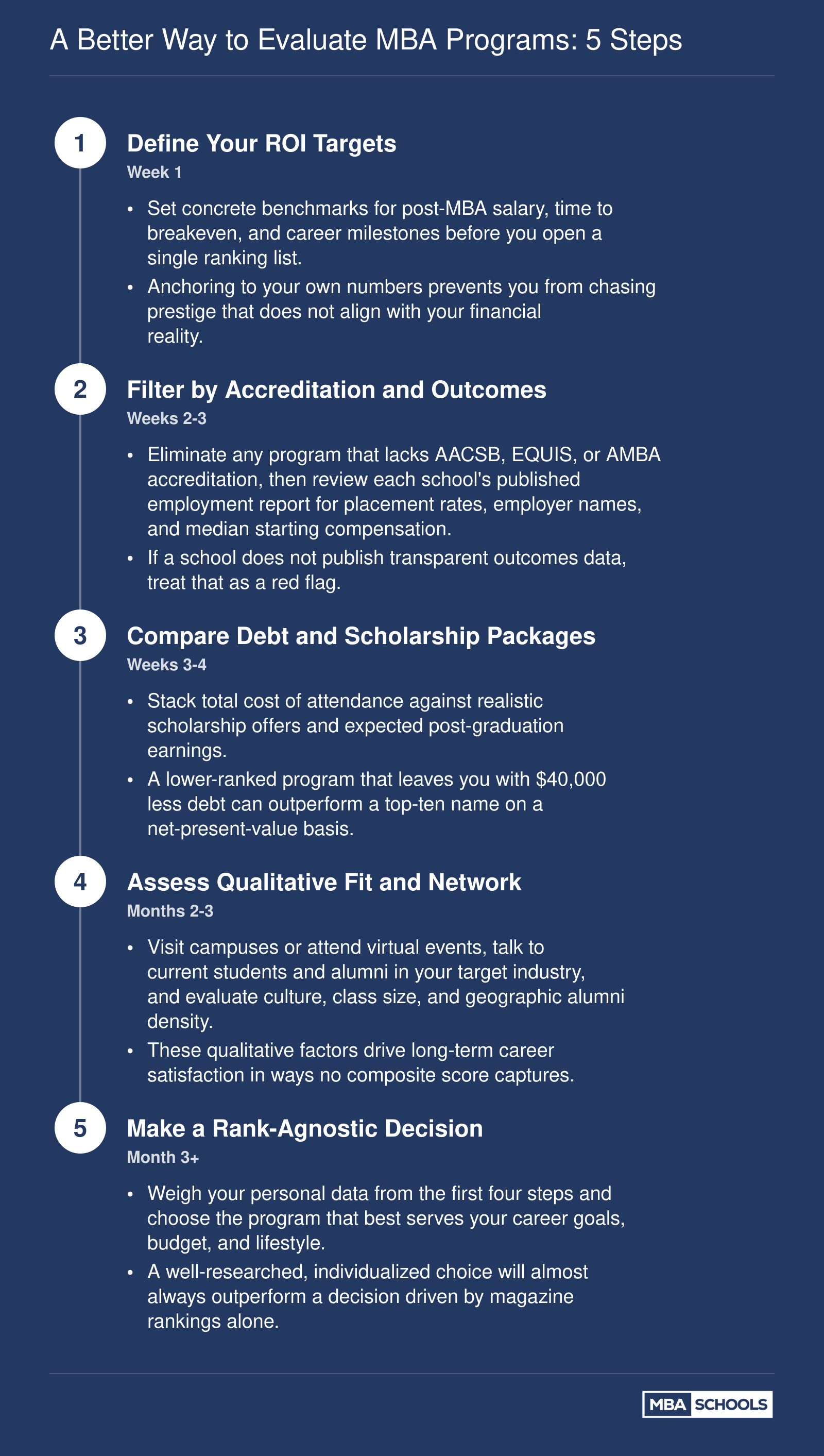 Five-step evaluation sequence for choosing an MBA program based on ROI, accreditation, cost, fit, and personal goals