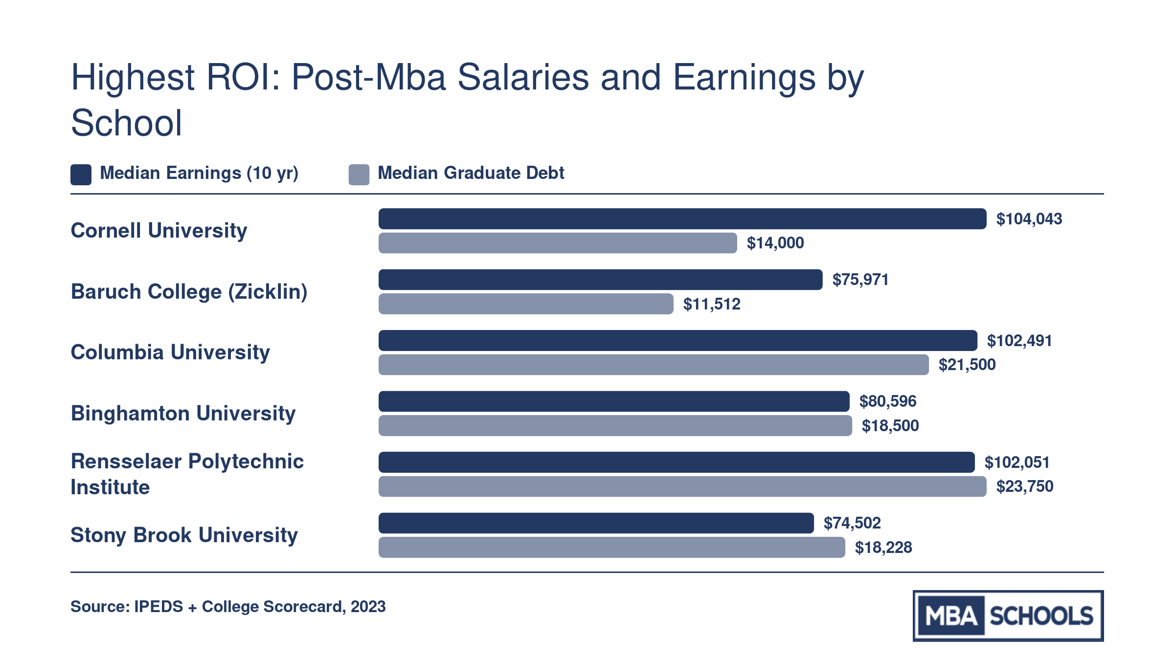 Median earnings versus median graduate debt at seven New York MBA programs, showing Cornell and Baruch with the strongest ROI ratios