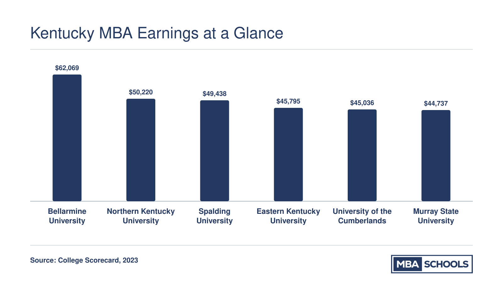 Institution-wide median earnings 10 years after enrollment for six Kentucky MBA schools, ranging from $44,737 to $62,069