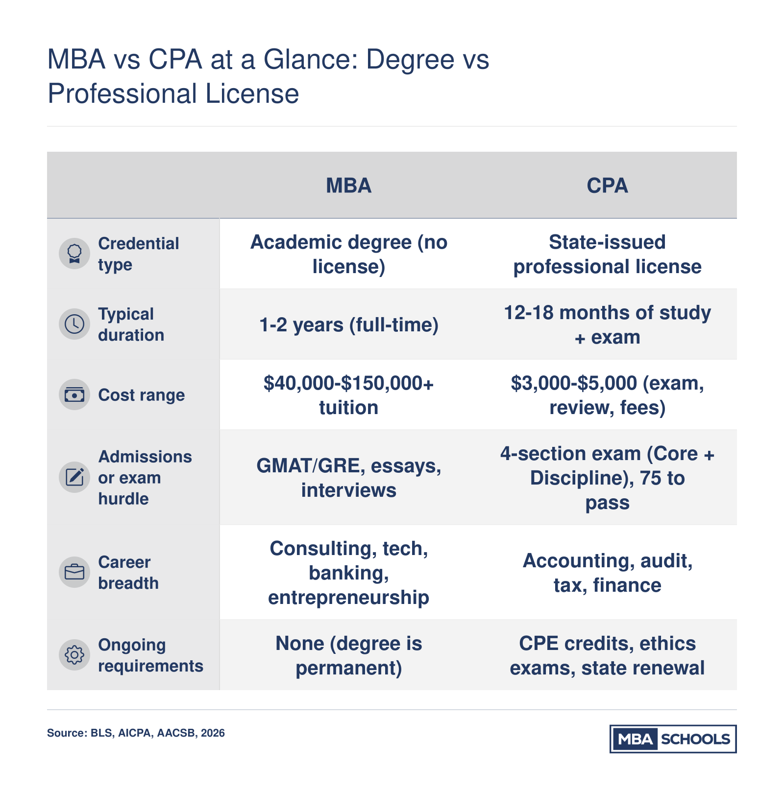 Side-by-side comparison of MBA and CPA across credential type, duration, cost, exam requirements, career breadth, and ongoing licensing obligations