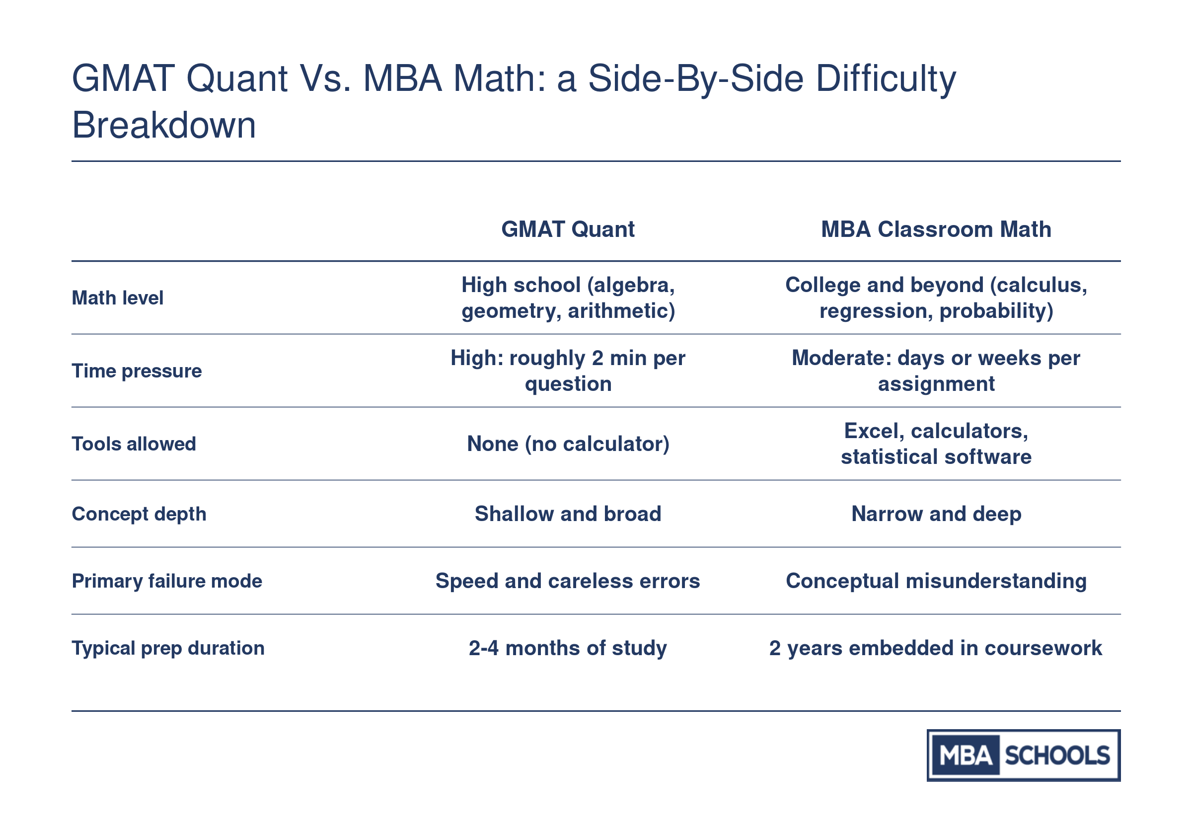 Six attribute comparison of GMAT Quant and MBA classroom math covering math level, time pressure, tools, depth, failure mode, and prep duration