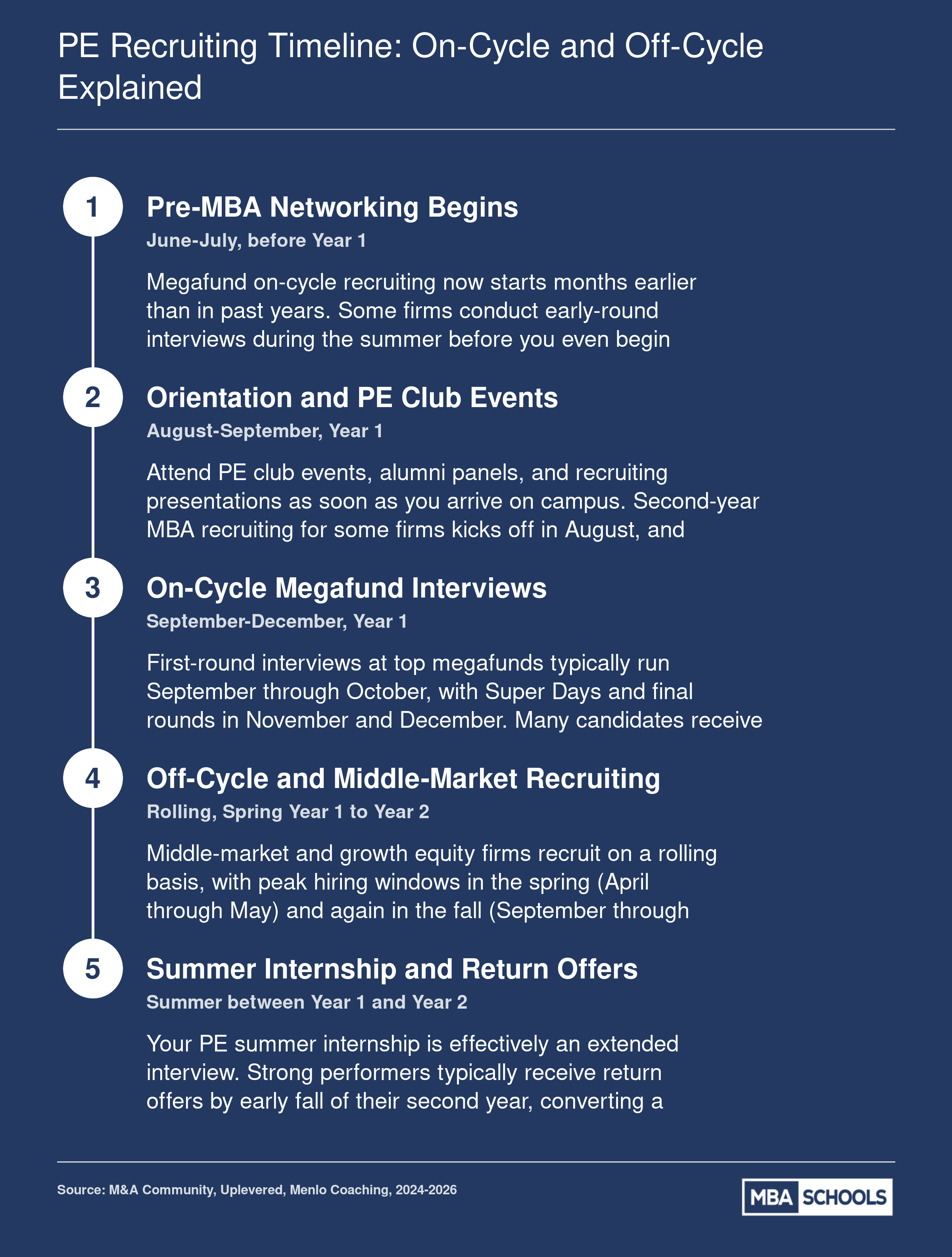 Five key milestones in the MBA private equity recruiting timeline, from pre-orientation networking through return offer decisions