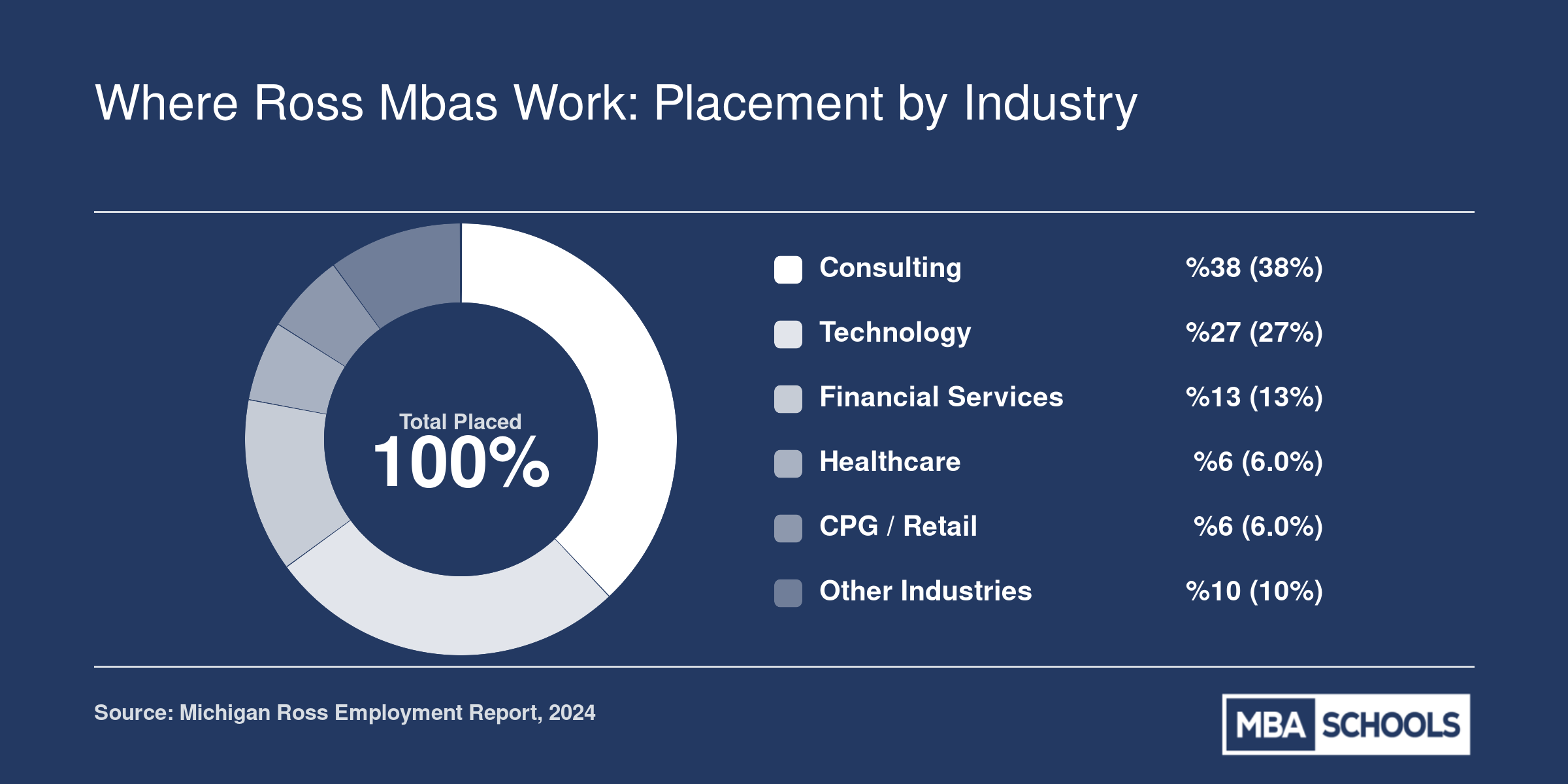 Ross MBA placement by industry showing consulting at 38%, technology at 27%, financial services at 13%, healthcare and CPG each at 6%, and other at 10%