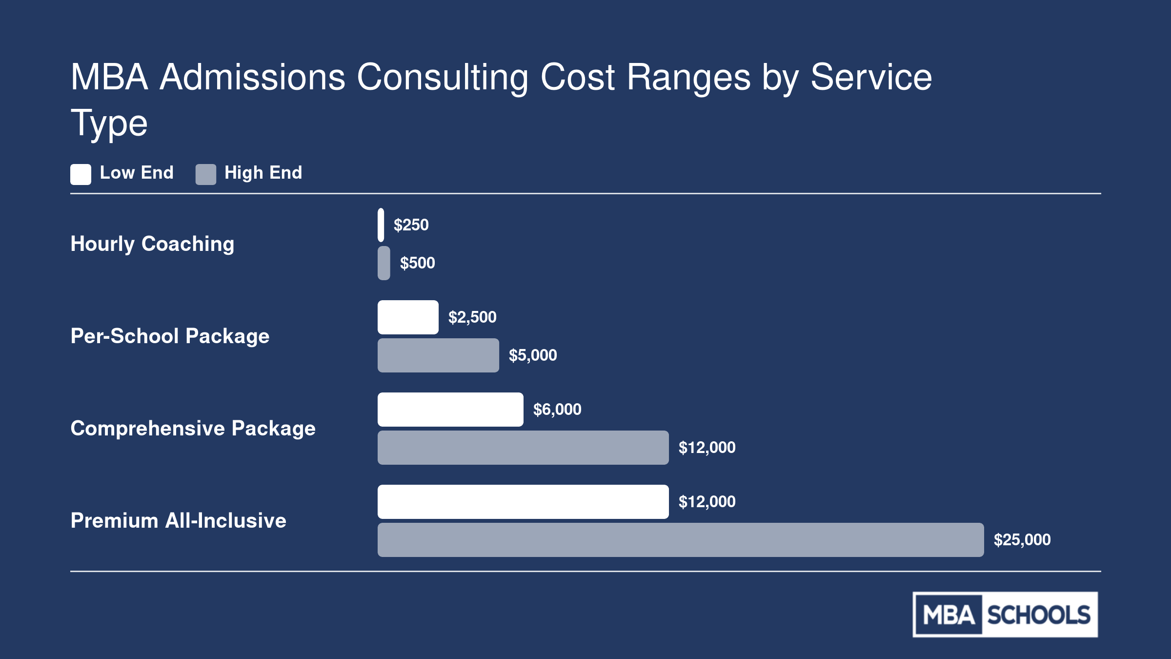 Typical MBA admissions consulting costs ranging from $250 per hour to $25,000 for premium all-inclusive packages