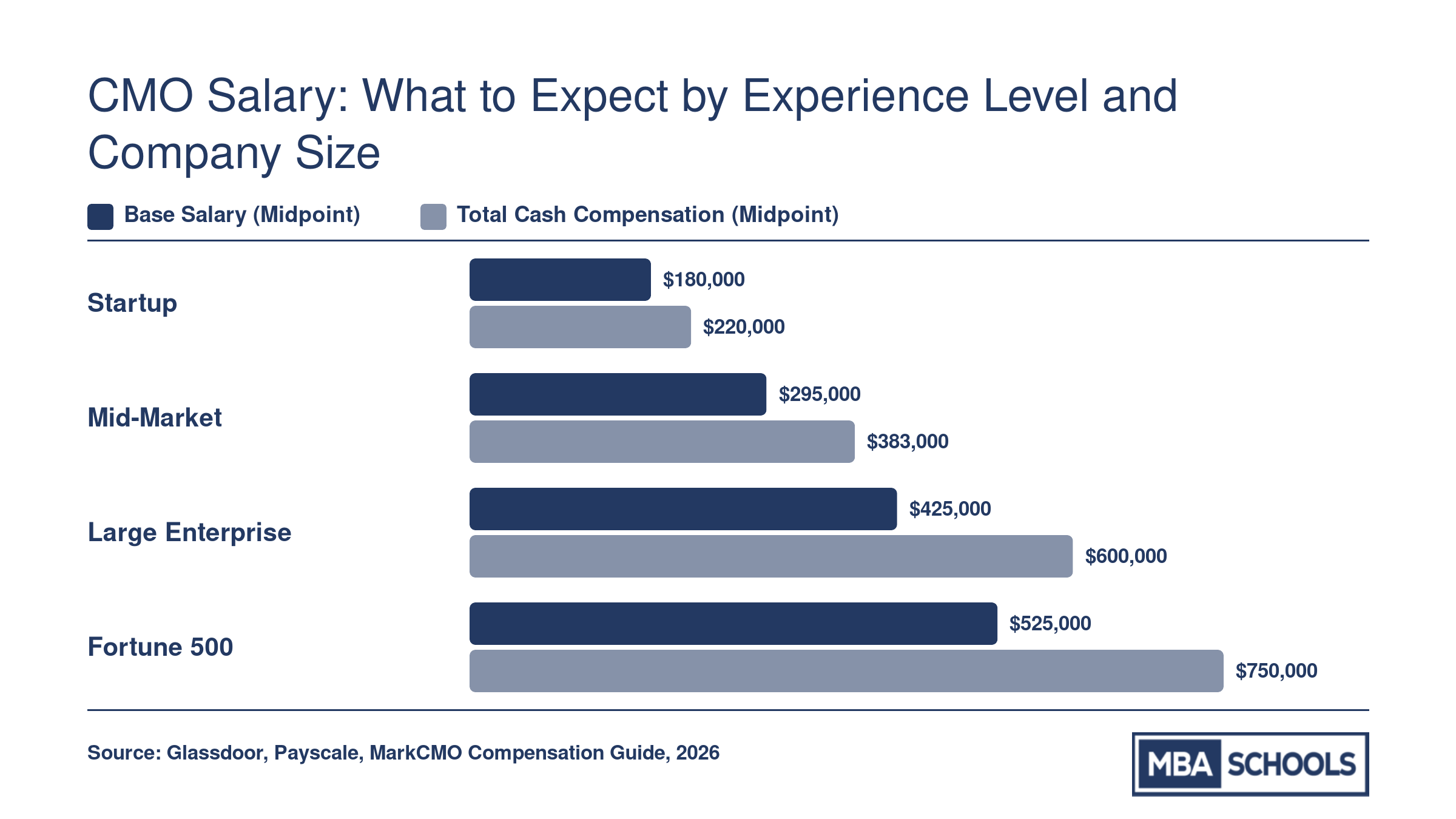 CMO base salary and total cash compensation by company size in 2026, ranging from $180,000 at startups to $525,000 base at Fortune 500 firms