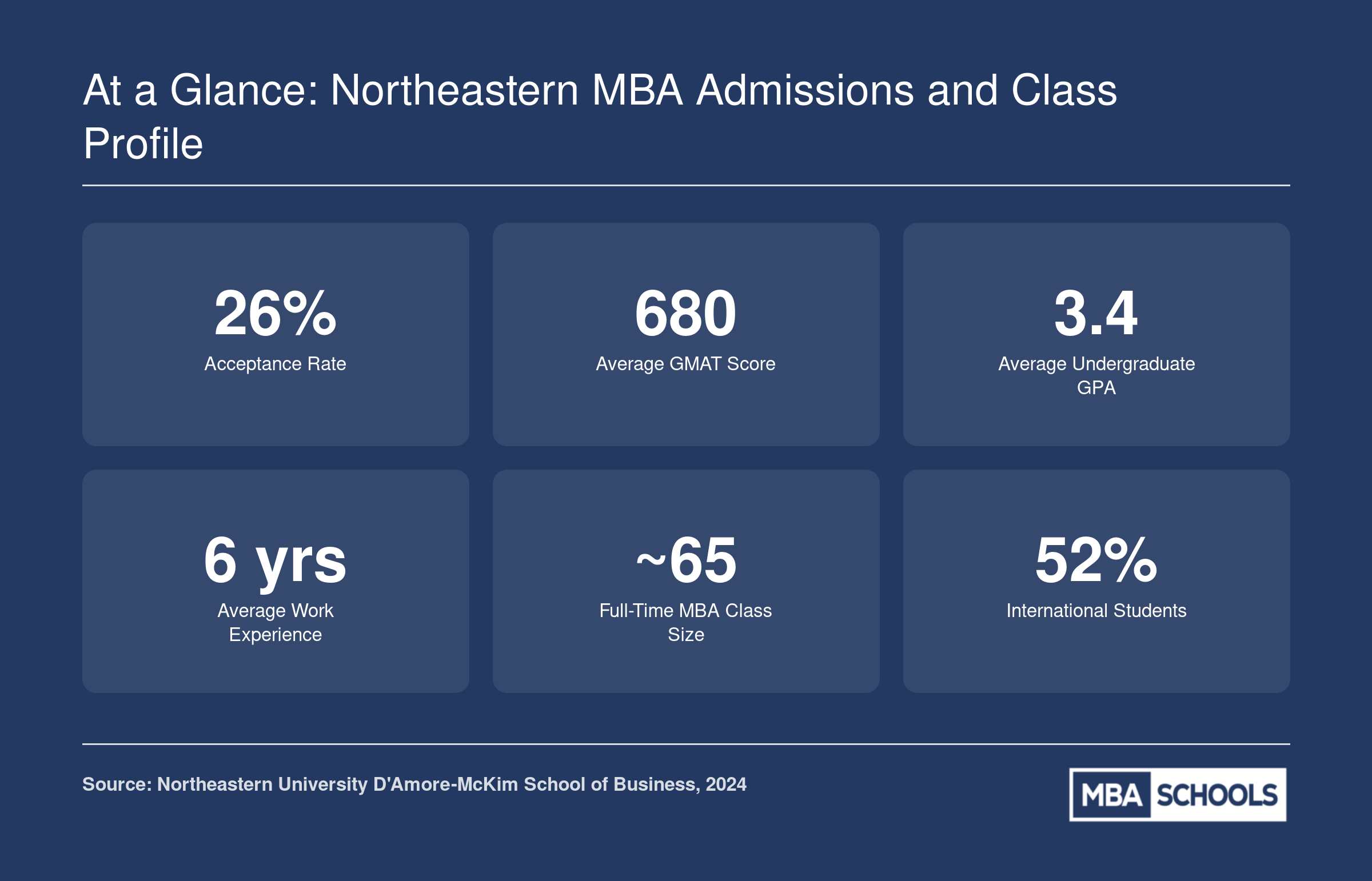 Six key admissions stats for the Northeastern D'Amore-McKim MBA: 26% acceptance rate, 680 average GMAT, 3.4 GPA, 6 years work experience, class size of 65, and 52% international students