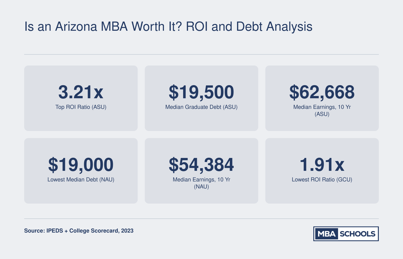 ROI comparison of Arizona MBA programs showing ASU's leading 3.21x ratio, median graduate debt of $19,500, and ten-year earnings of $62,668