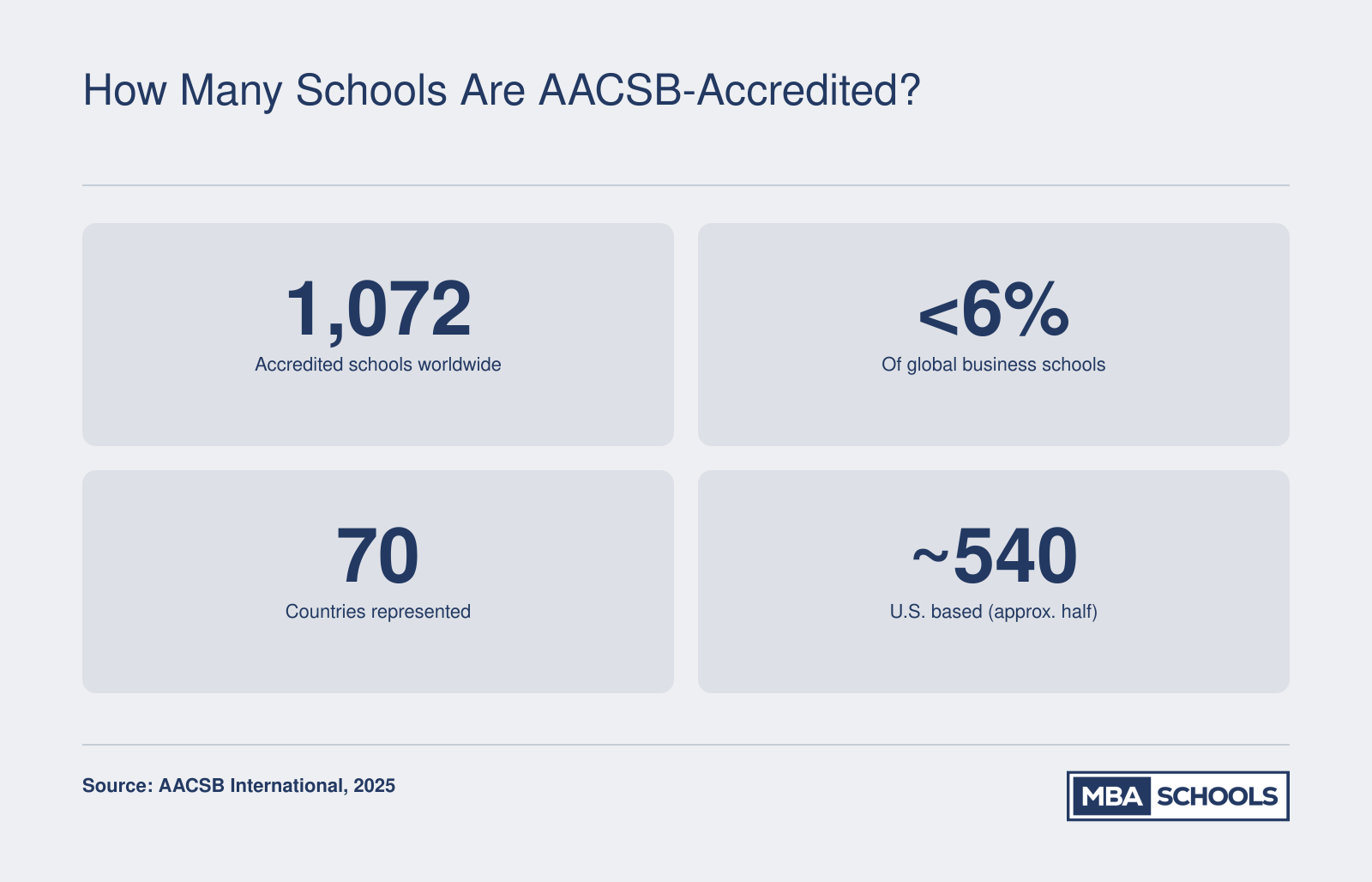 1,072 AACSB-accredited business schools across 70 countries, representing under 6% of all business schools worldwide as of 2025