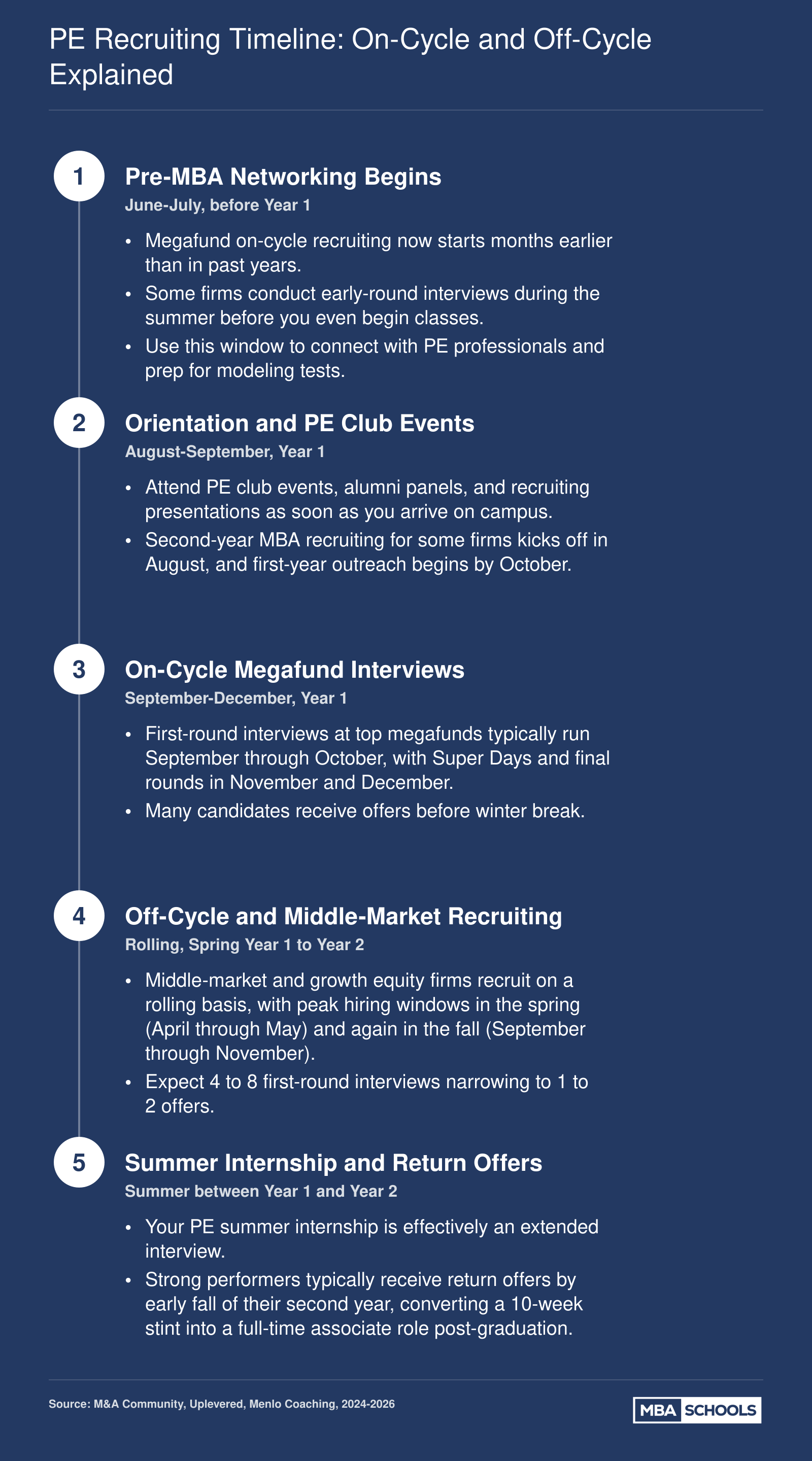 Five key milestones in the MBA private equity recruiting timeline, from pre-orientation networking through return offer decisions