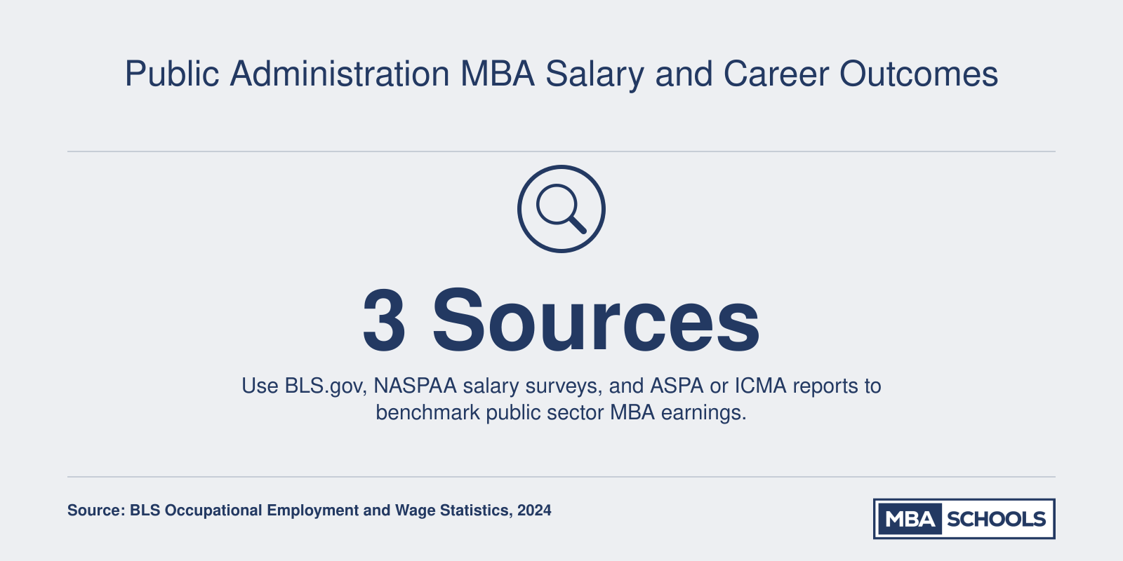 Three recommended sources for researching public administration MBA salaries: BLS.gov, NASPAA surveys, and professional associations like ASPA and ICMA