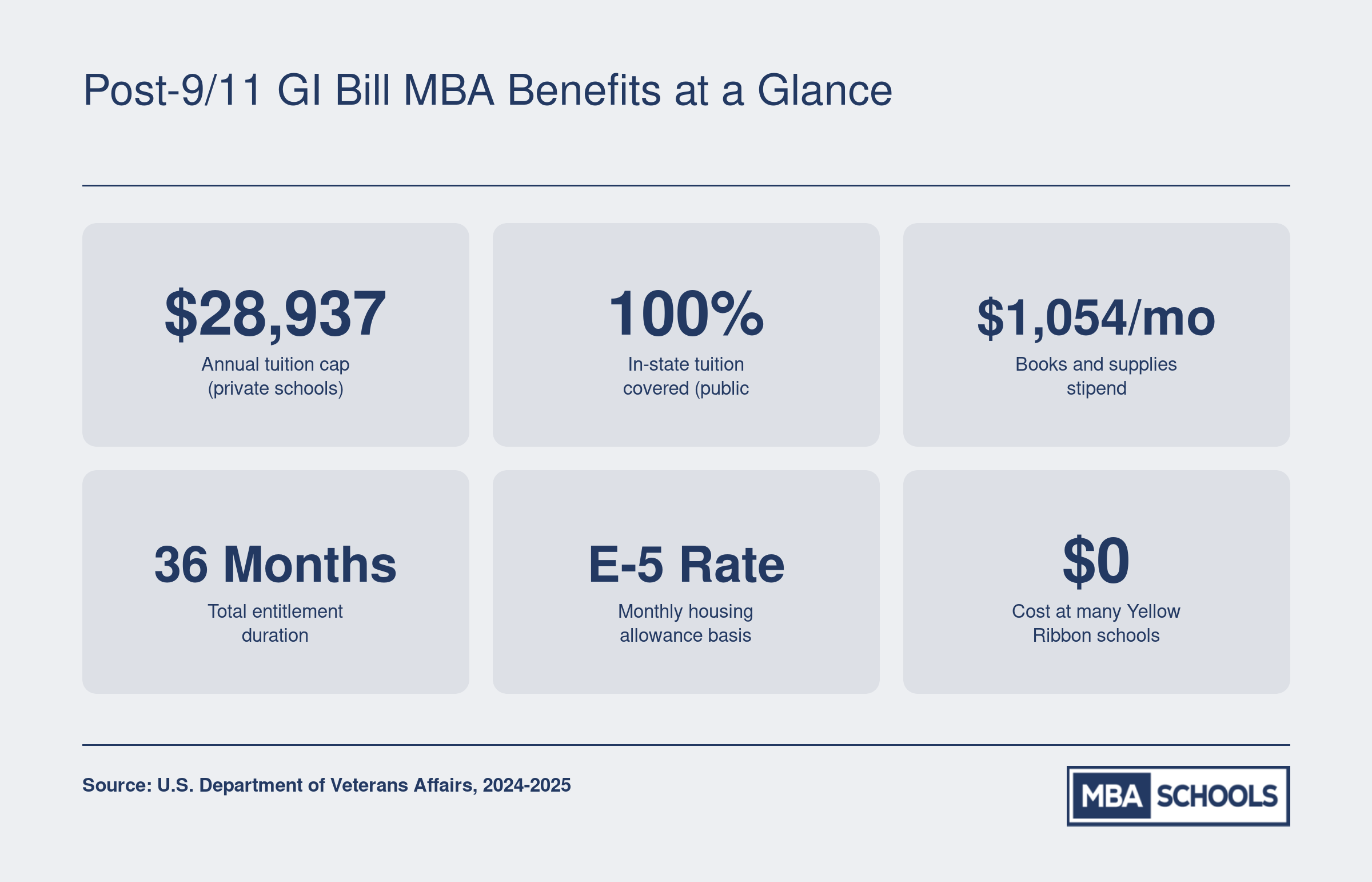 Key Post-9/11 GI Bill benefits for MBA students in 2024-2025, including the $28,937 private school tuition cap, housing allowance, and 36-month entitlement