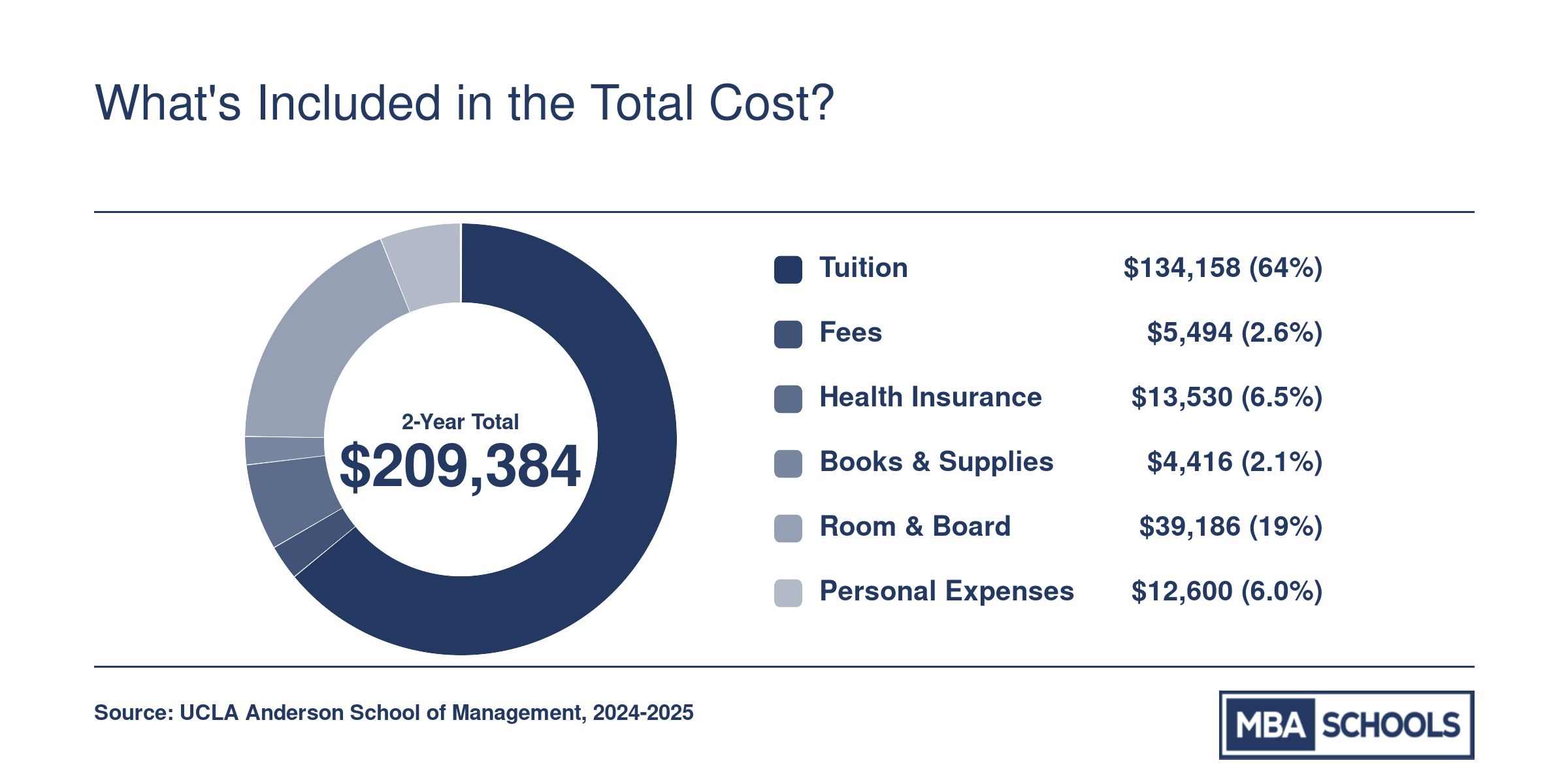 Two-year out-of-state cost of attendance at UCLA Anderson totaling approximately $209,384 for the 2024-2025 academic year