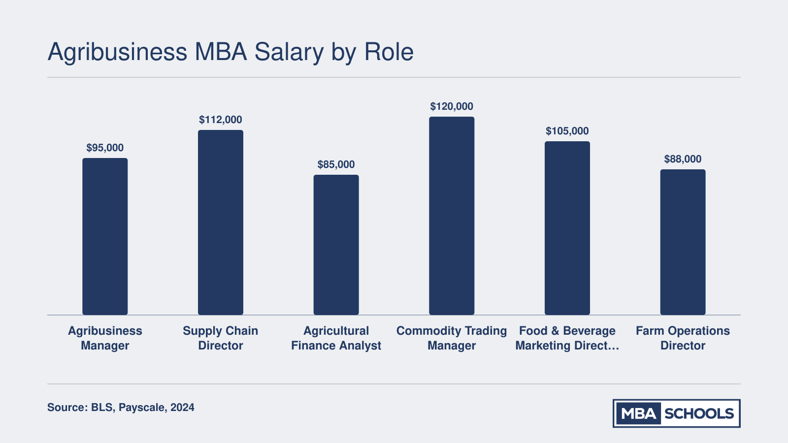 Median salaries for six agribusiness MBA roles ranging from $85,000 for agricultural finance analysts to $120,000 for commodity trading managers