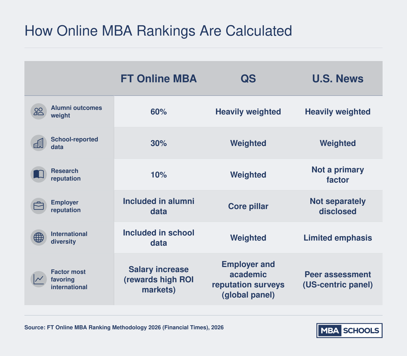 Comparison of FT, QS, and U.S. News online MBA ranking criteria weights for 2026, showing alumni outcomes, school data, research, and diversity emphasis