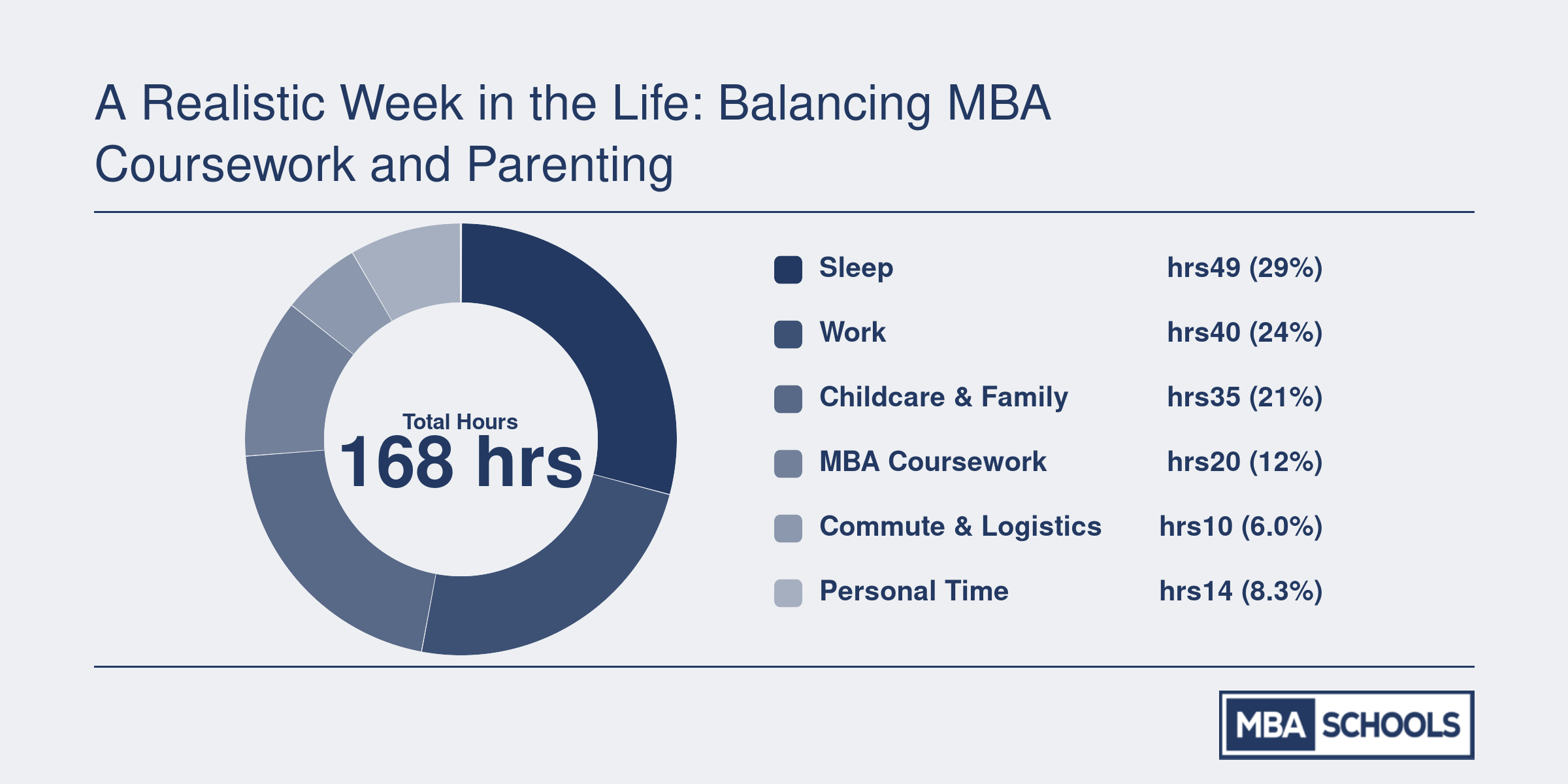 Weekly hour breakdown for a parent in a part-time or online MBA: 49 hours sleep, 40 work, 35 childcare and family, 20 coursework, 10 commute, 14 personal time