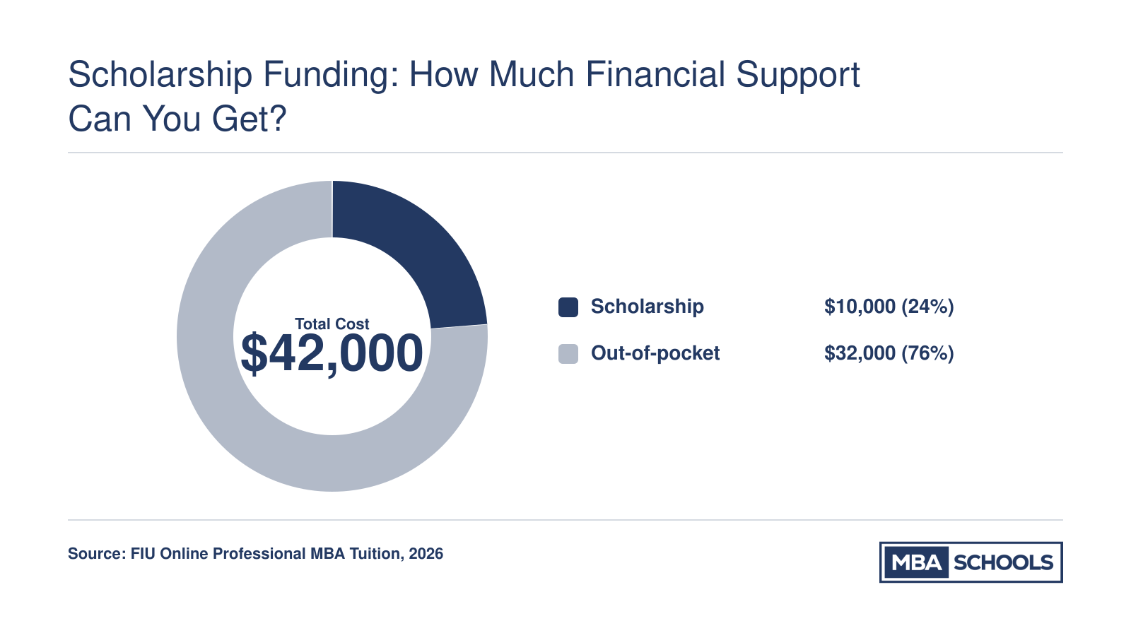 Of the $42,000 total program cost, $10,000 is covered by the pathway scholarship, leaving $32,000 student out-of-pocket.