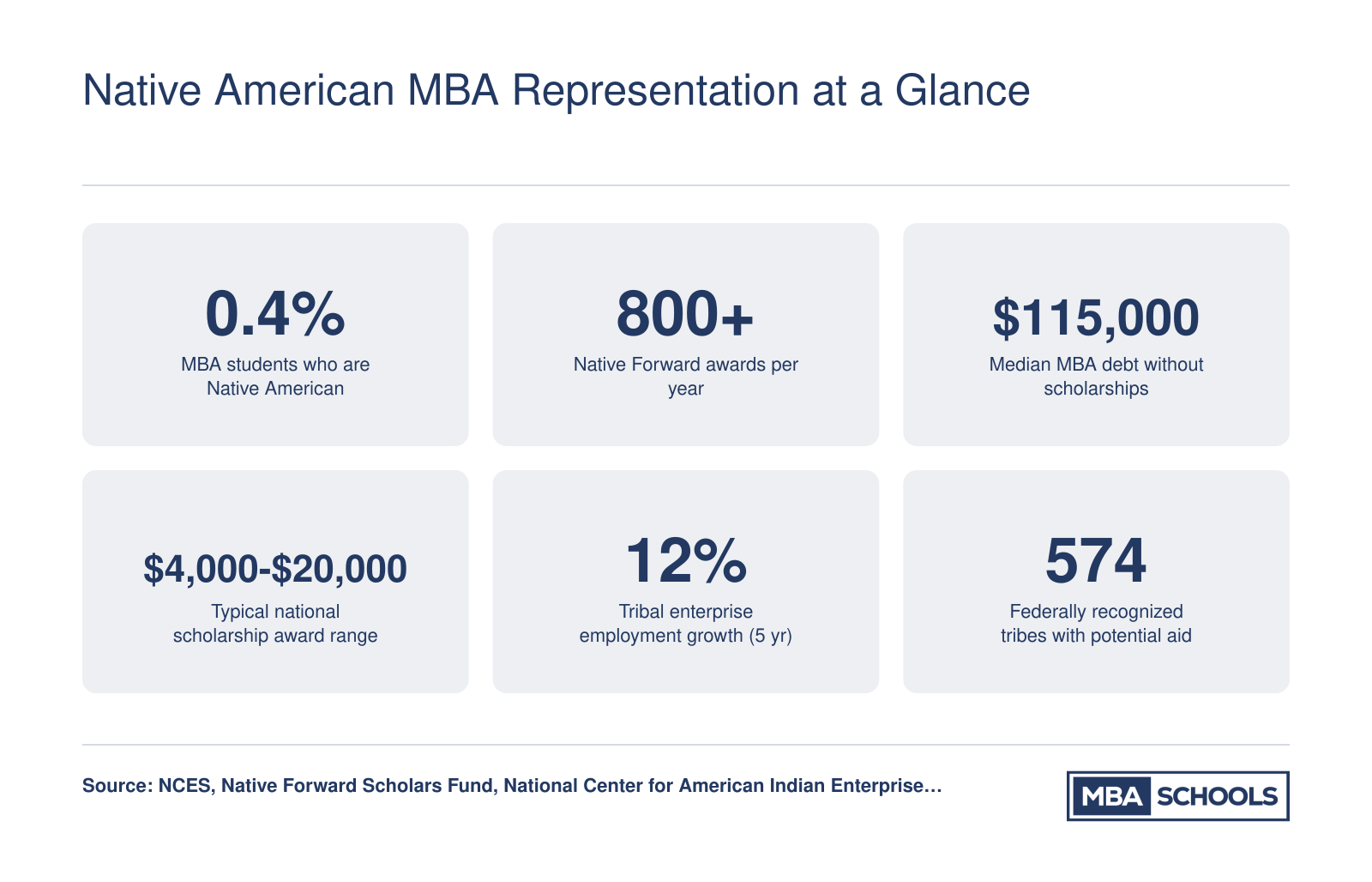 Six key statistics on Native American MBA enrollment, scholarship awards, student debt, and tribal enterprise growth as of 2024