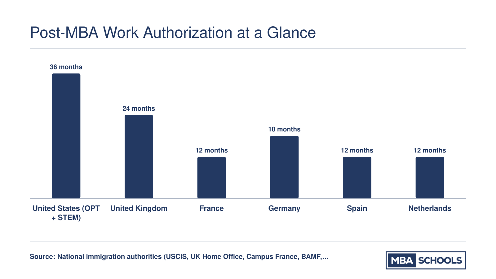 Post-MBA work permit durations in months: U.S. 36, UK 24, Germany 18, France 12, Spain 12, Netherlands 12 as of 2026