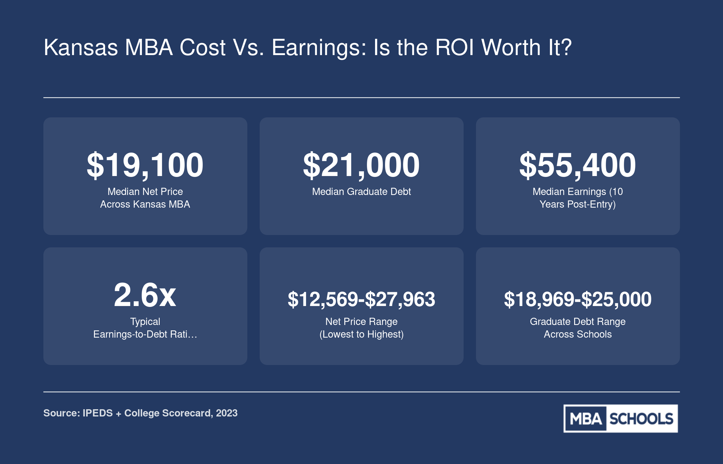 Median net price of roughly $19,100, median graduate debt of $21,000, and median ten-year earnings near $55,400 across Kansas MBA institutions