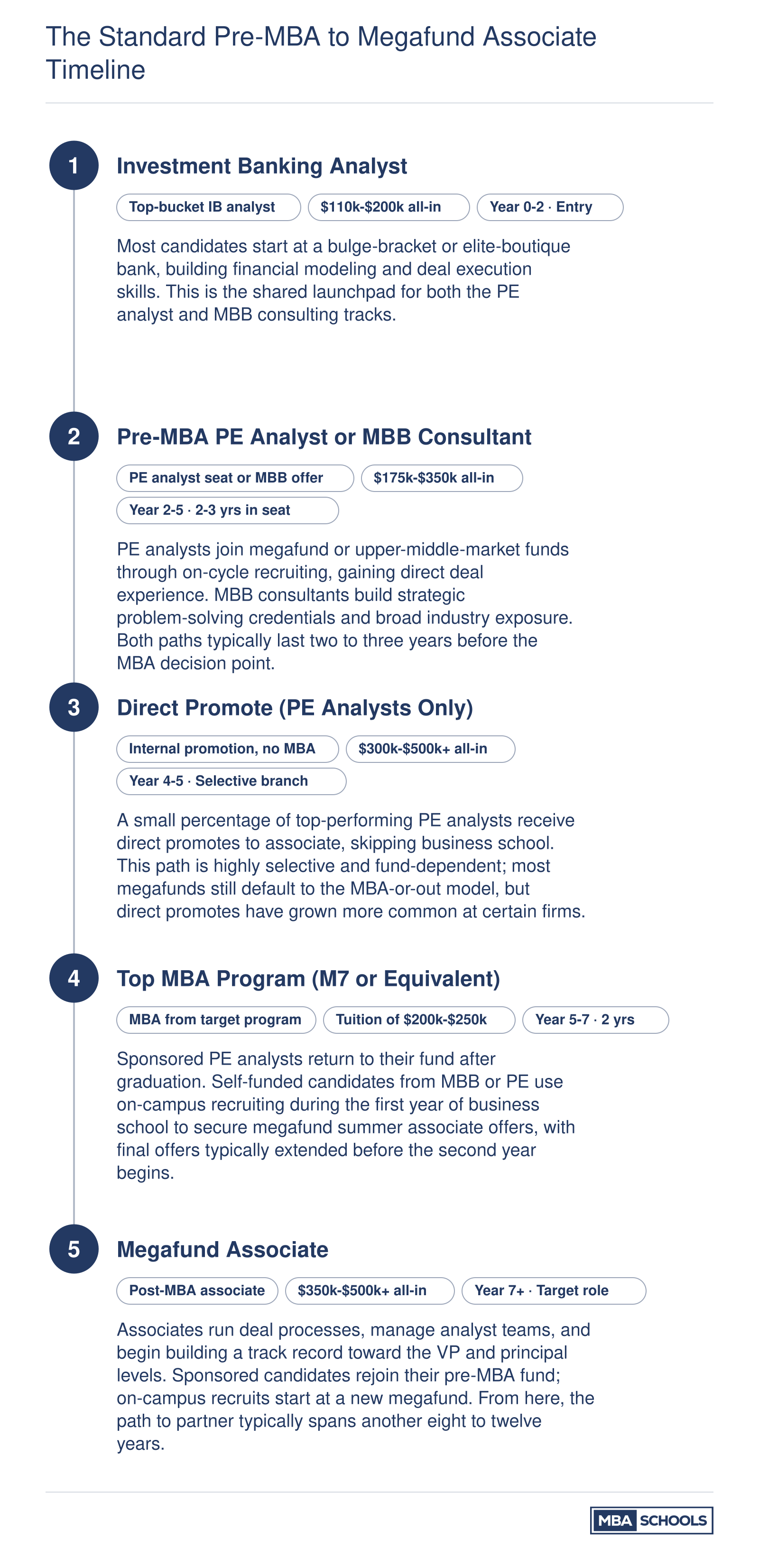 Five-stage career pathway from IB analyst through pre-MBA PE or MBB roles to megafund associate, including a direct-promote branch for PE analysts