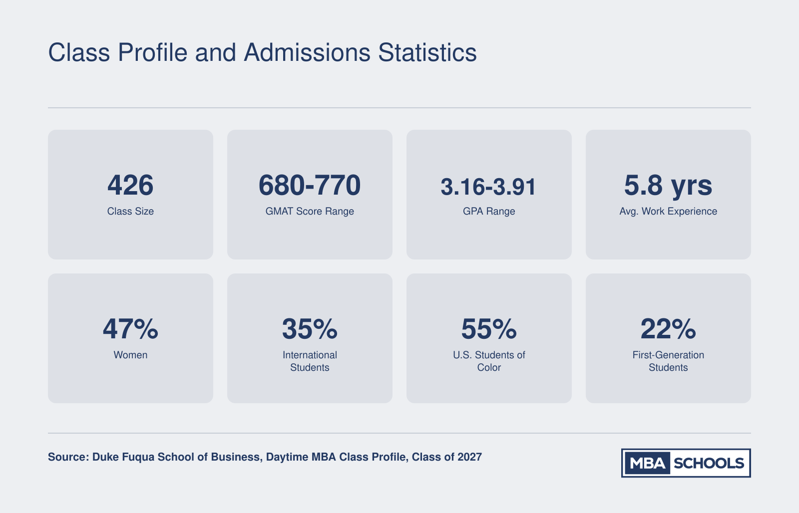 Duke Fuqua Class of 2027 profile: 426 students, GMAT 680 to 770, GPA 3.16 to 3.91, 47% women, 35% international, 5.8 years average work experience