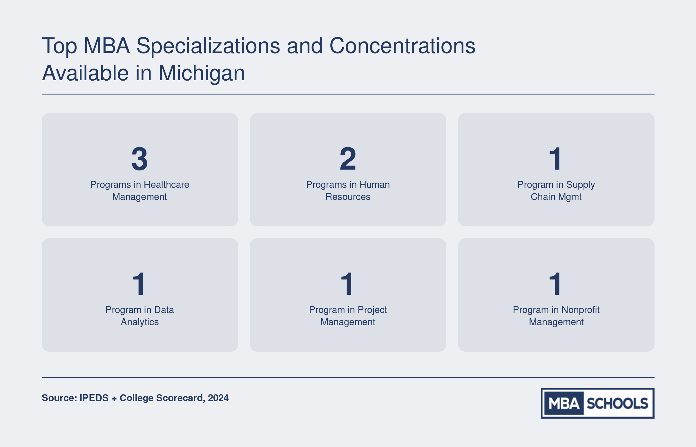 Six popular MBA concentrations in Michigan with program counts: Healthcare Management leads with 3 programs, followed by Human Resources with 2