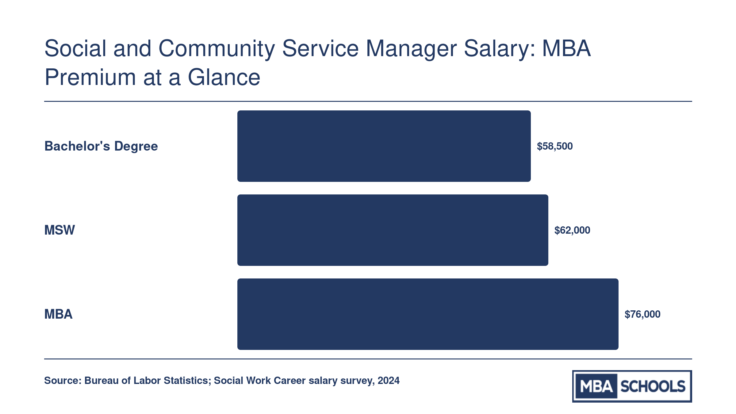 Median salary comparison for social and community service managers by degree: bachelor's at $58,500, MSW at $62,000, and MBA at roughly $75,000 to $78,000