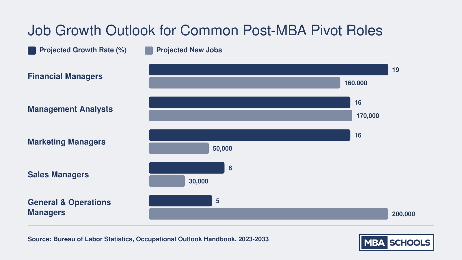 BLS projected job growth 2023 to 2033 for five post-MBA roles, with financial managers at 19%, management analysts and marketing managers at 16%, sales managers at 6%, and general operations managers at 5%