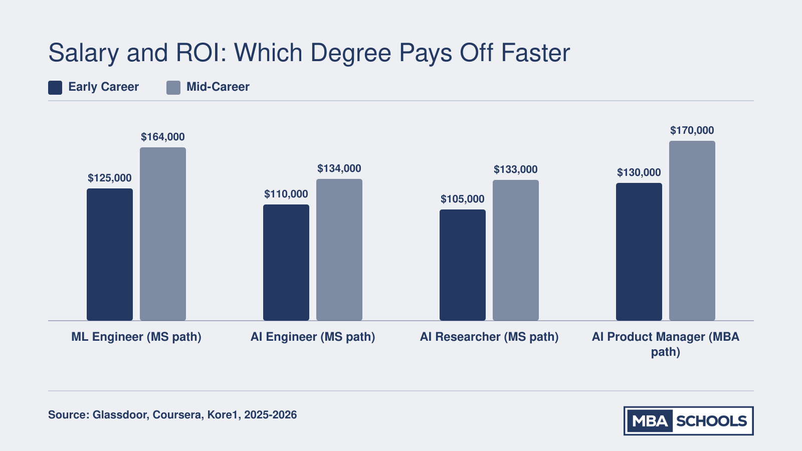 Early-career and mid-career salary comparison across four AI roles, with ML engineers earning a $164,000 mid-career median and AI product managers reaching roughly $170,000
