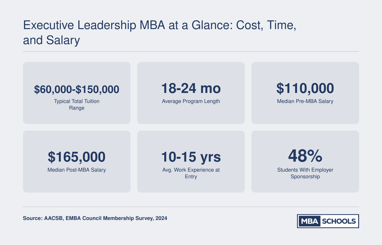 Six key stats for executive leadership MBA programs, including tuition range from $60,000 to $150,000, program length of 18 to 24 months, and median post-MBA salary of $165,000
