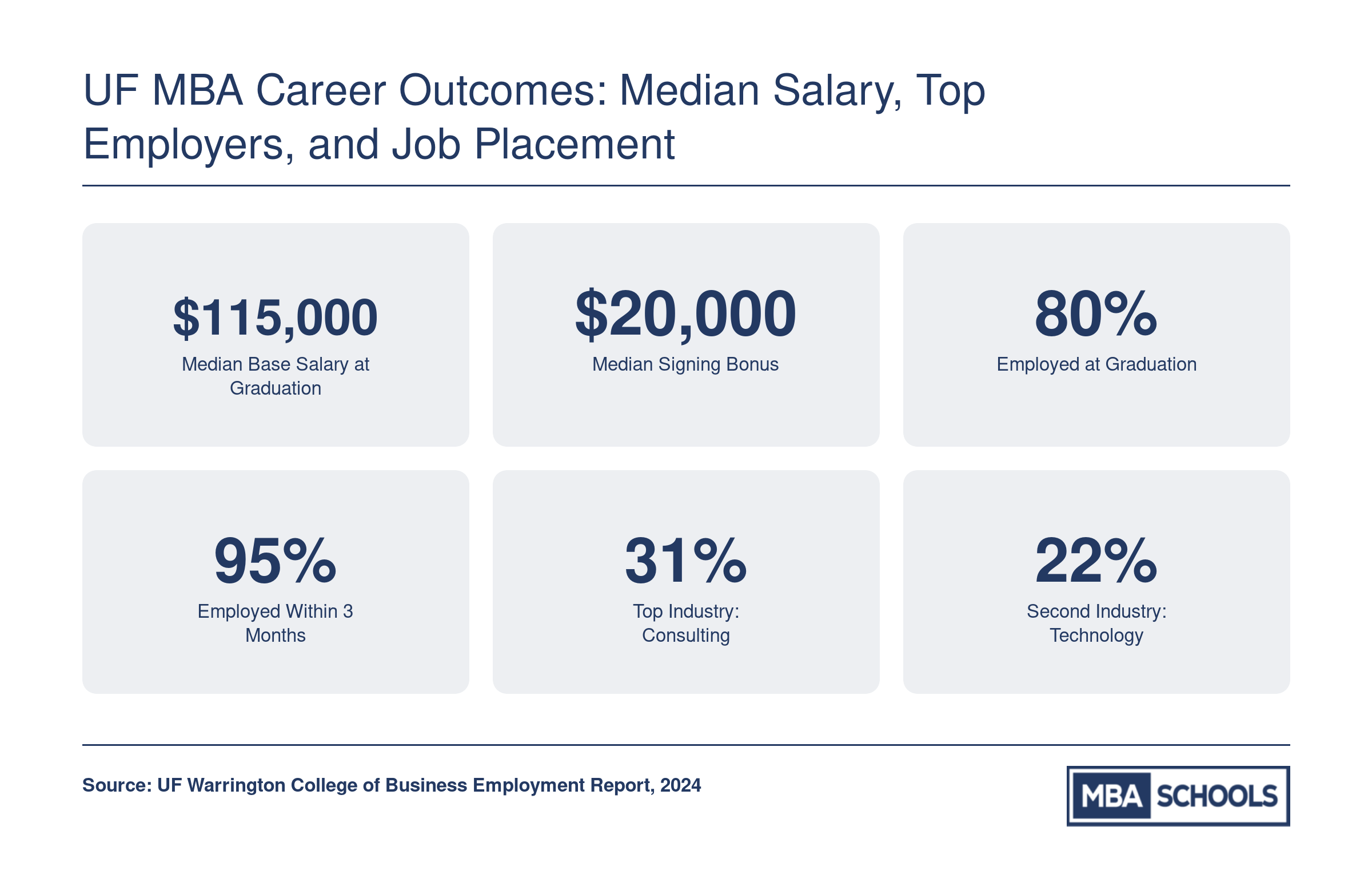 UF Warrington MBA career stats including $115,000 median base salary, $20,000 signing bonus, 80% employed at graduation, and 95% employed within three months