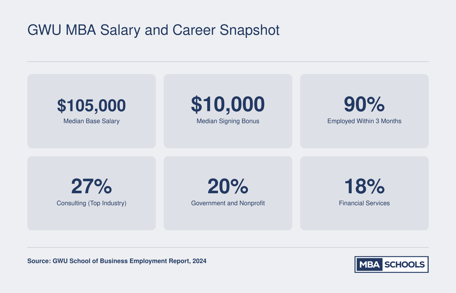 GWU MBA career outcomes including $105,000 median base salary, 90% employment rate, and top placement industries for recent graduates
