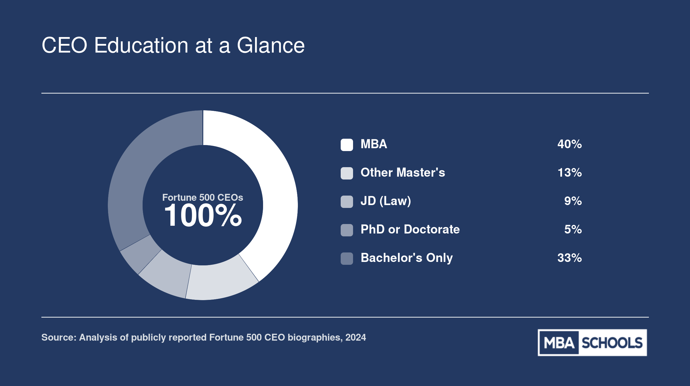 Approximate educational breakdown of Fortune 500 CEOs: 40% hold MBAs, 33% bachelor's only, 13% other master's, 9% JDs, 5% PhDs