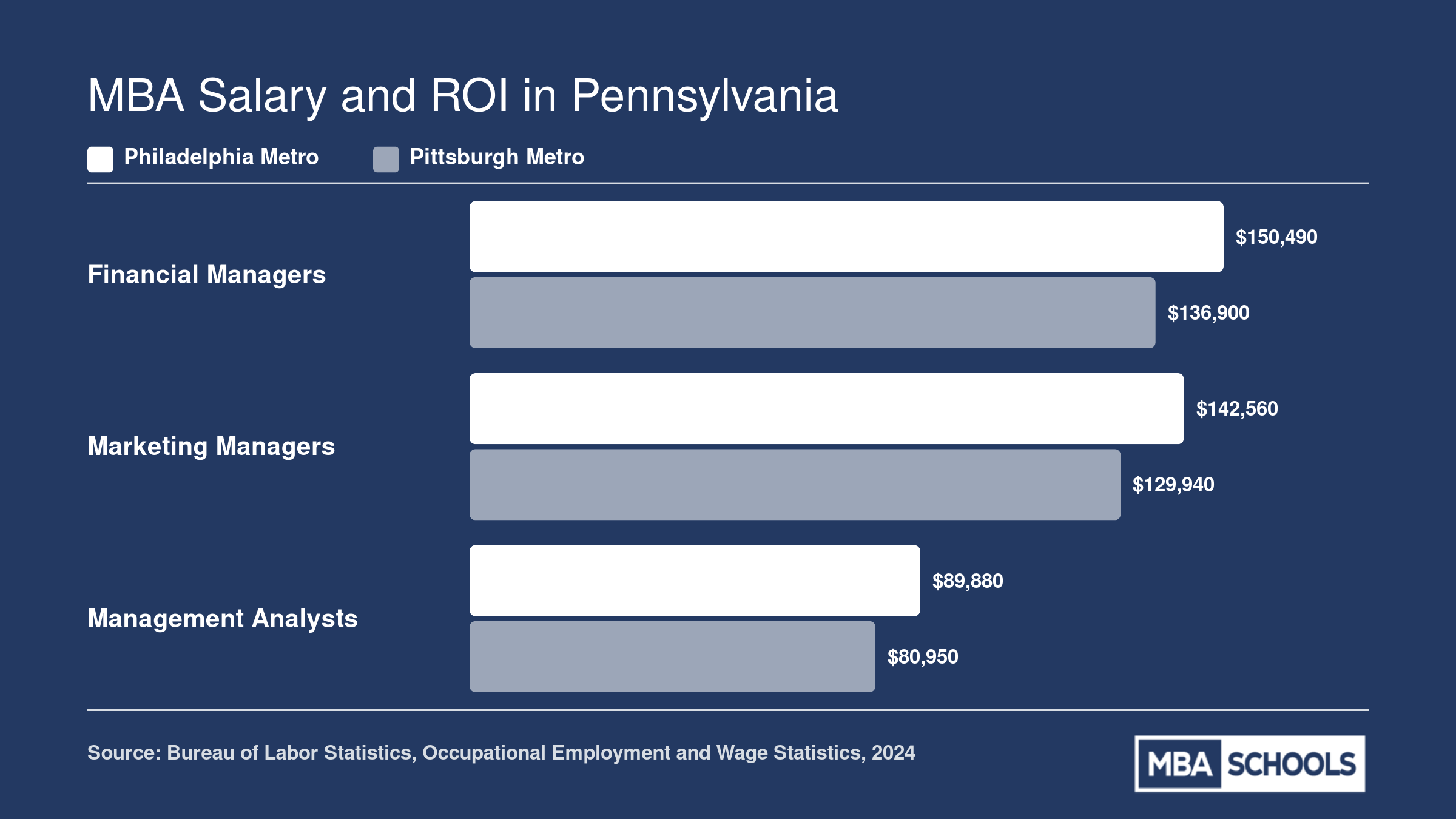 Median 2024 salaries for financial managers, marketing managers, and management analysts in Philadelphia and Pittsburgh metros
